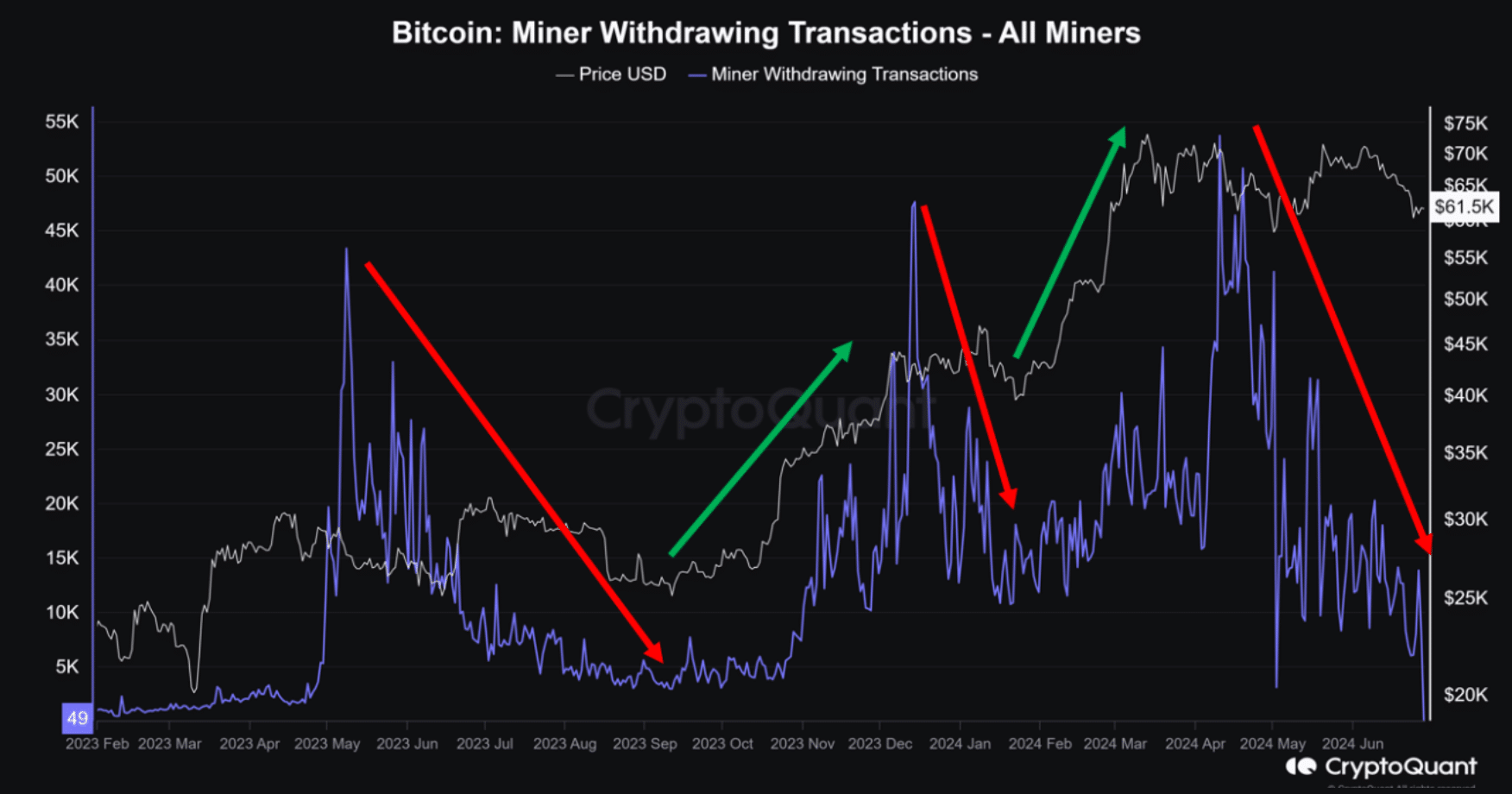 Bitcoin miner withdrawing transactions