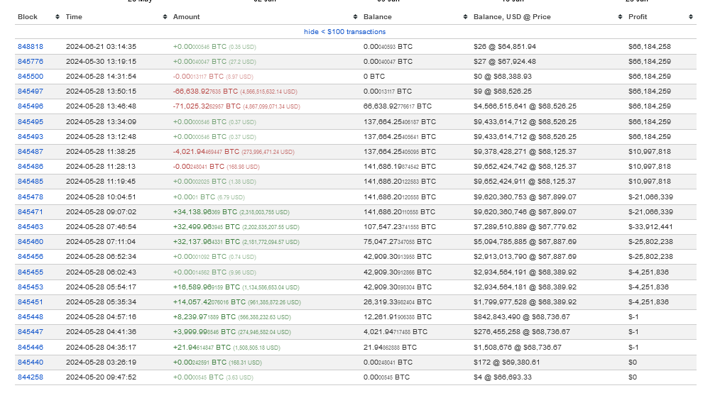 Mt. Gox moving BTC | Source: Bitinfocharts