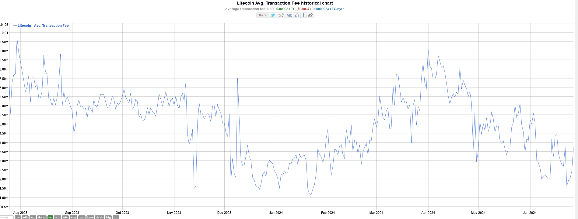 Litecoin average transaction fee | Source: BitInfoCharts