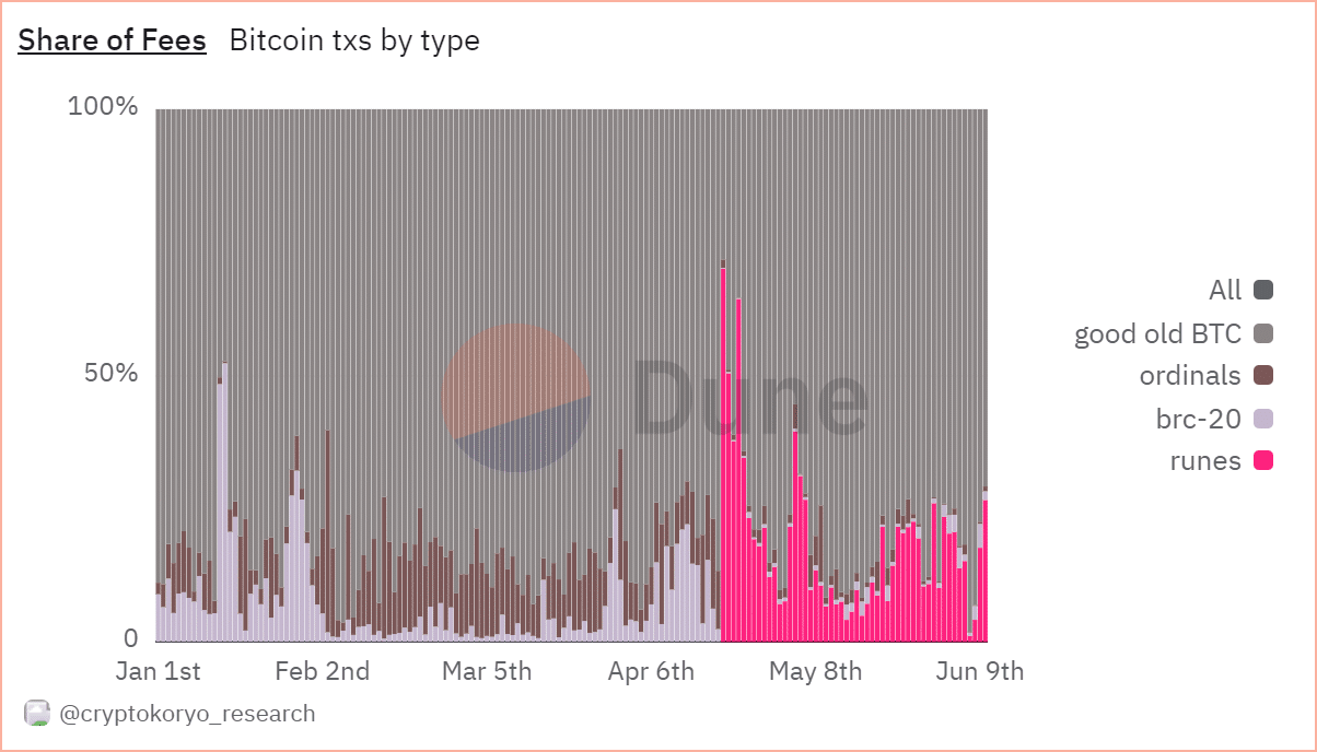 Bitcoin runes share of fees