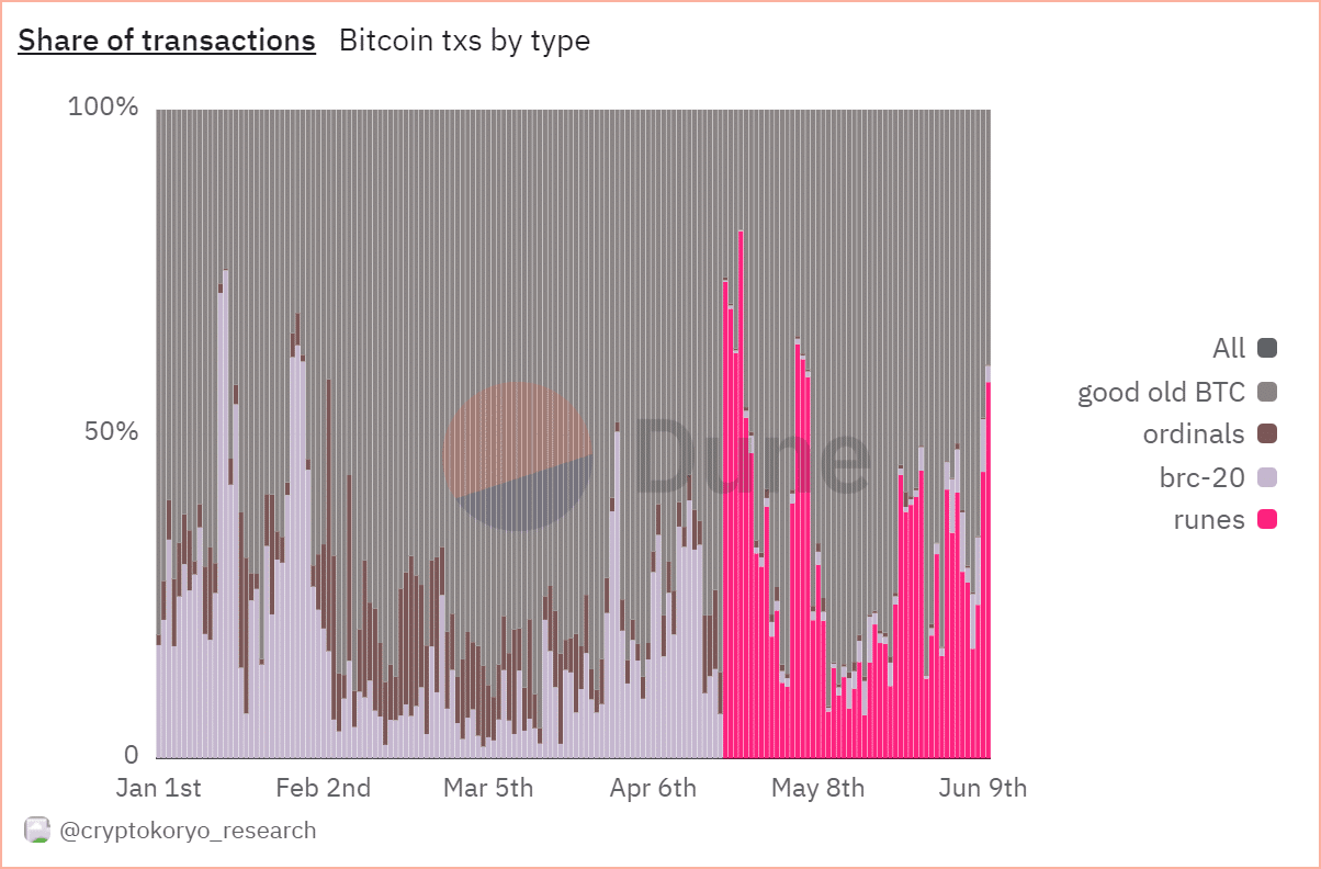 Bitcoin runes share of transactions