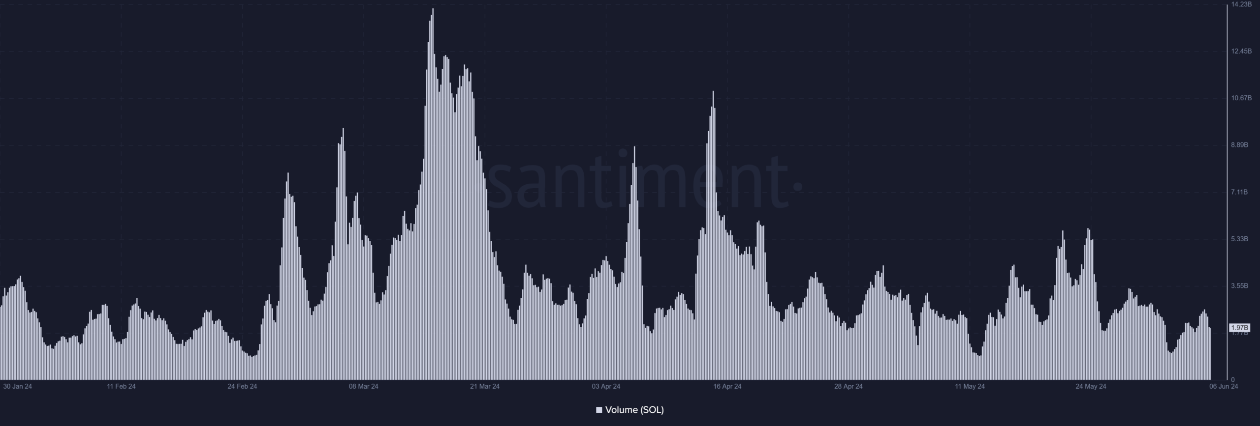 SOL volume