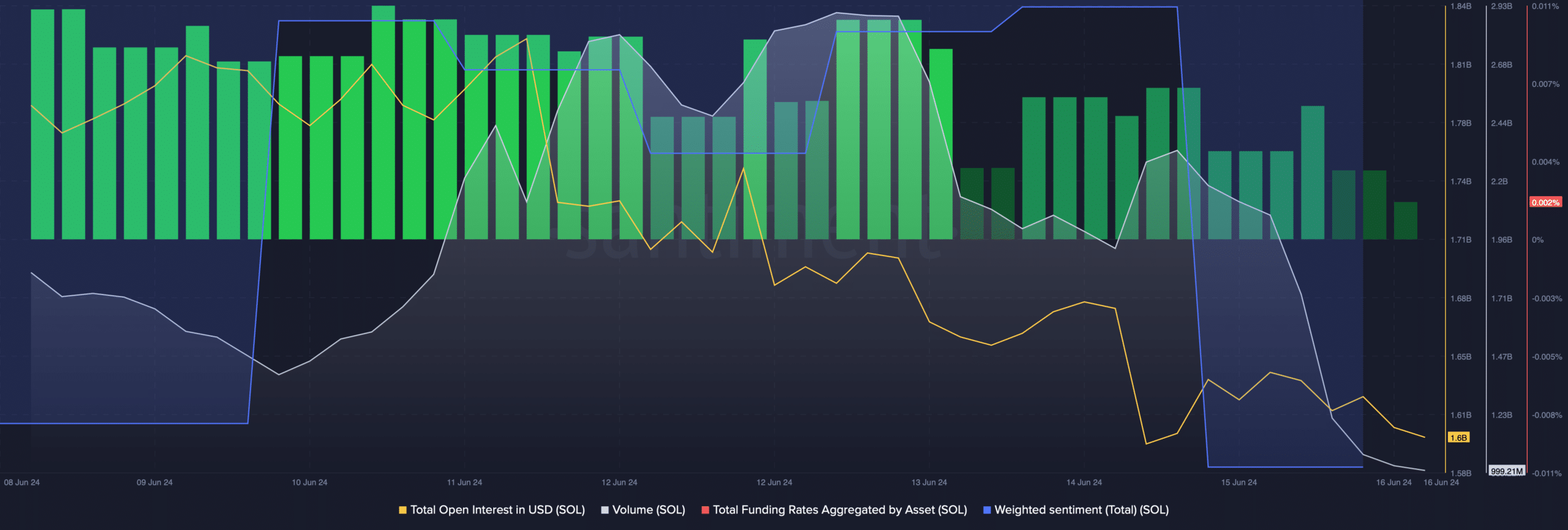 Solana's weighted sentiment dropped