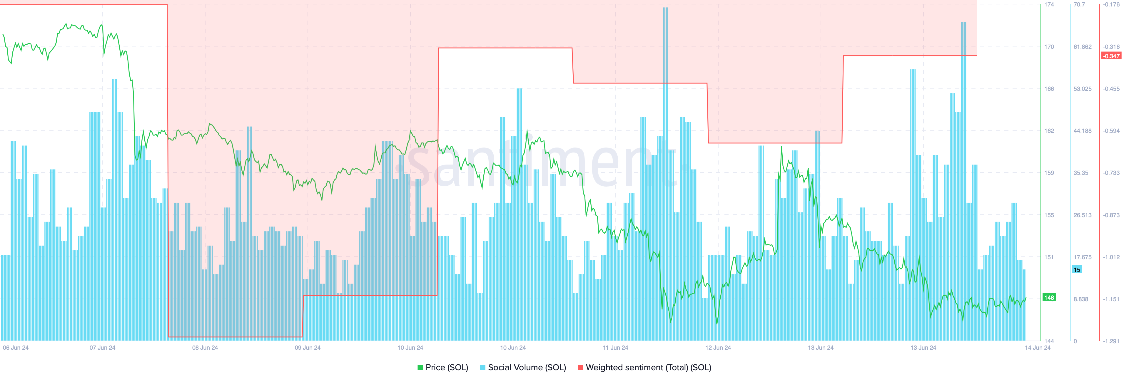 Solana's weighted sentiment improved