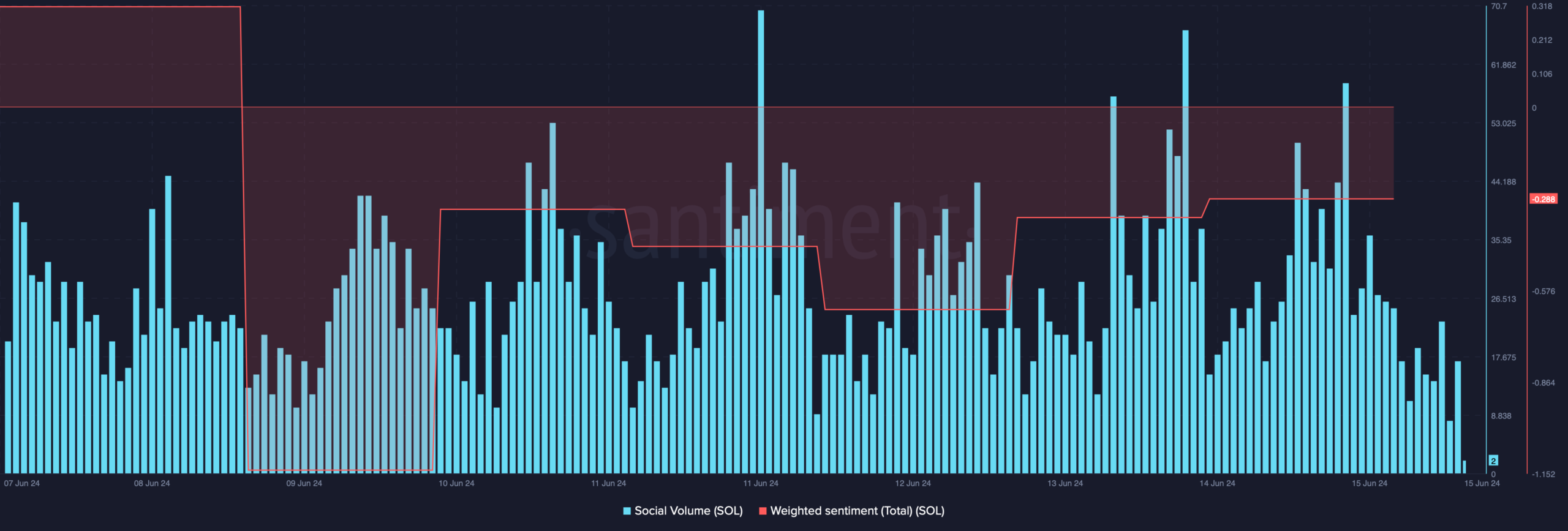 Solana's weighted sentiment improved 