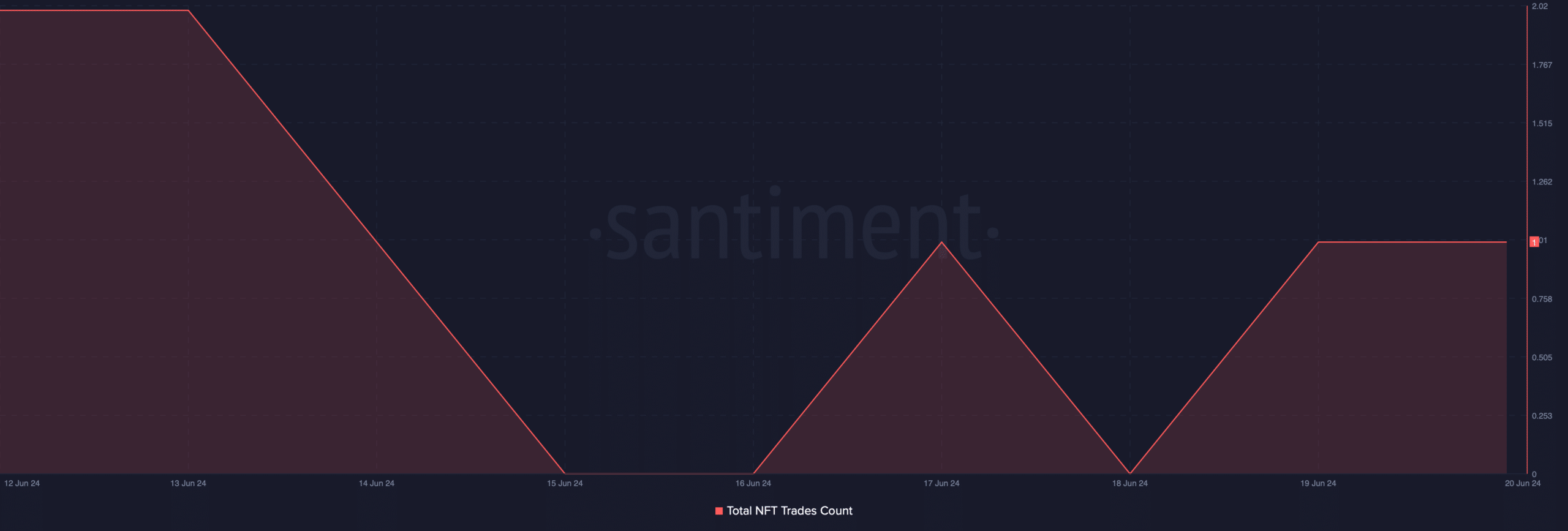 Solana's NFT trade count dropped