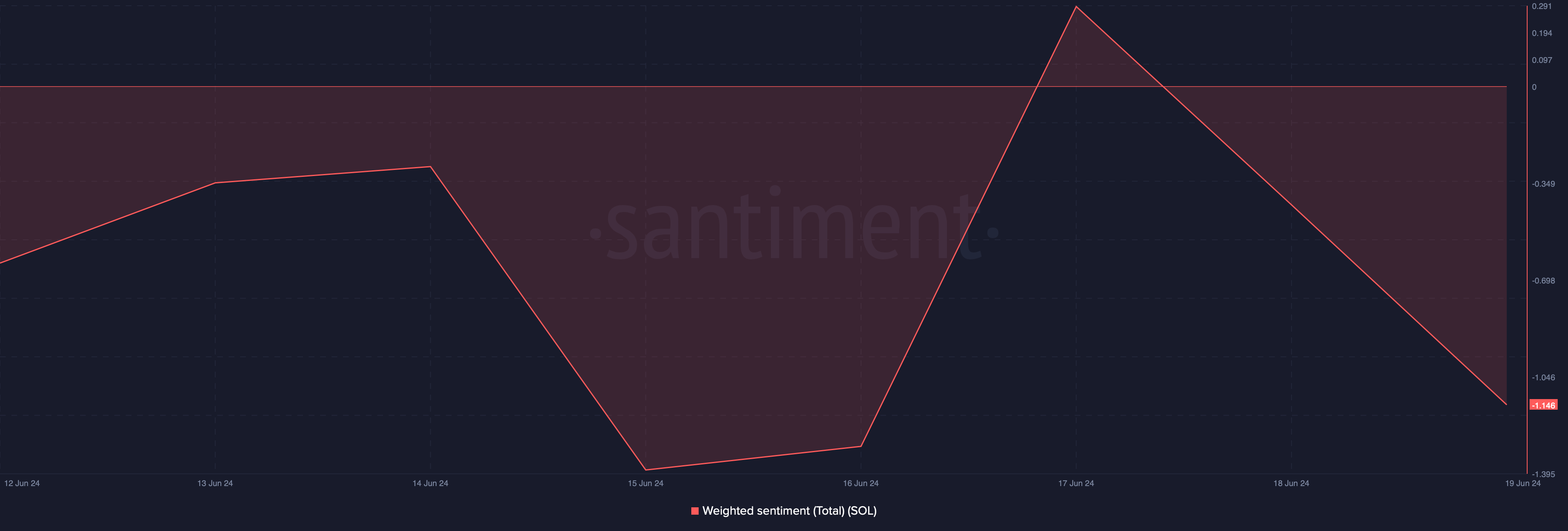 Solana's weighted sentiment dropped