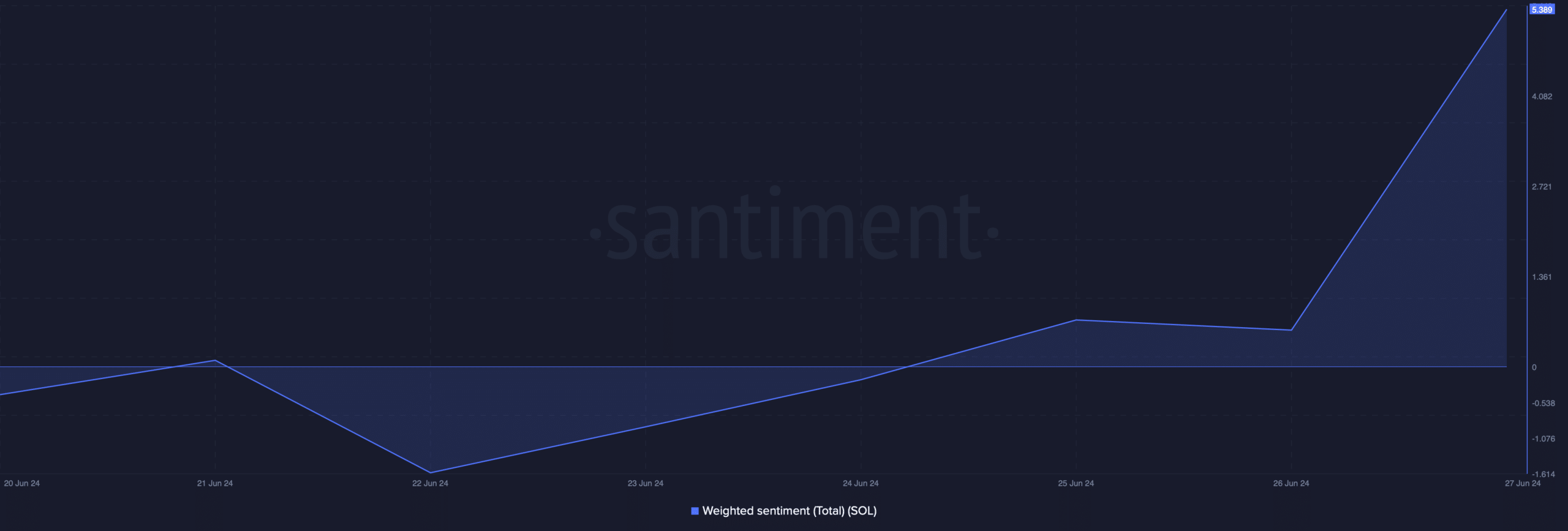 Solana's weighted sentiment increased