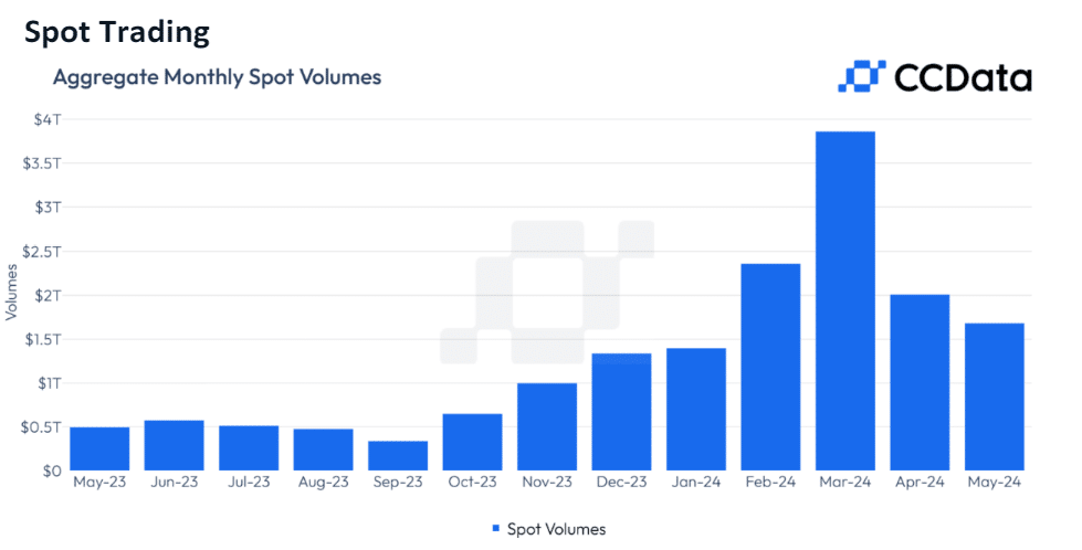 Bitcoin halving fallout: Crypto trading drops 20% in May