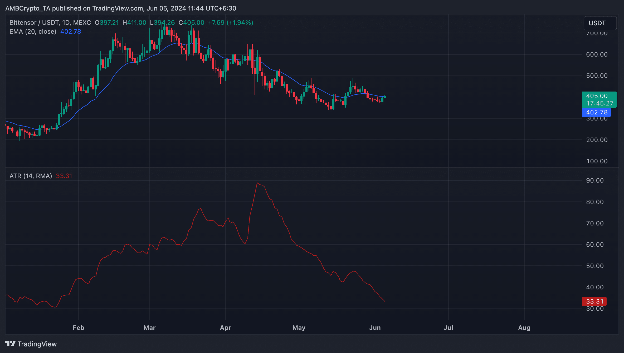 TAO 1-Day Chart