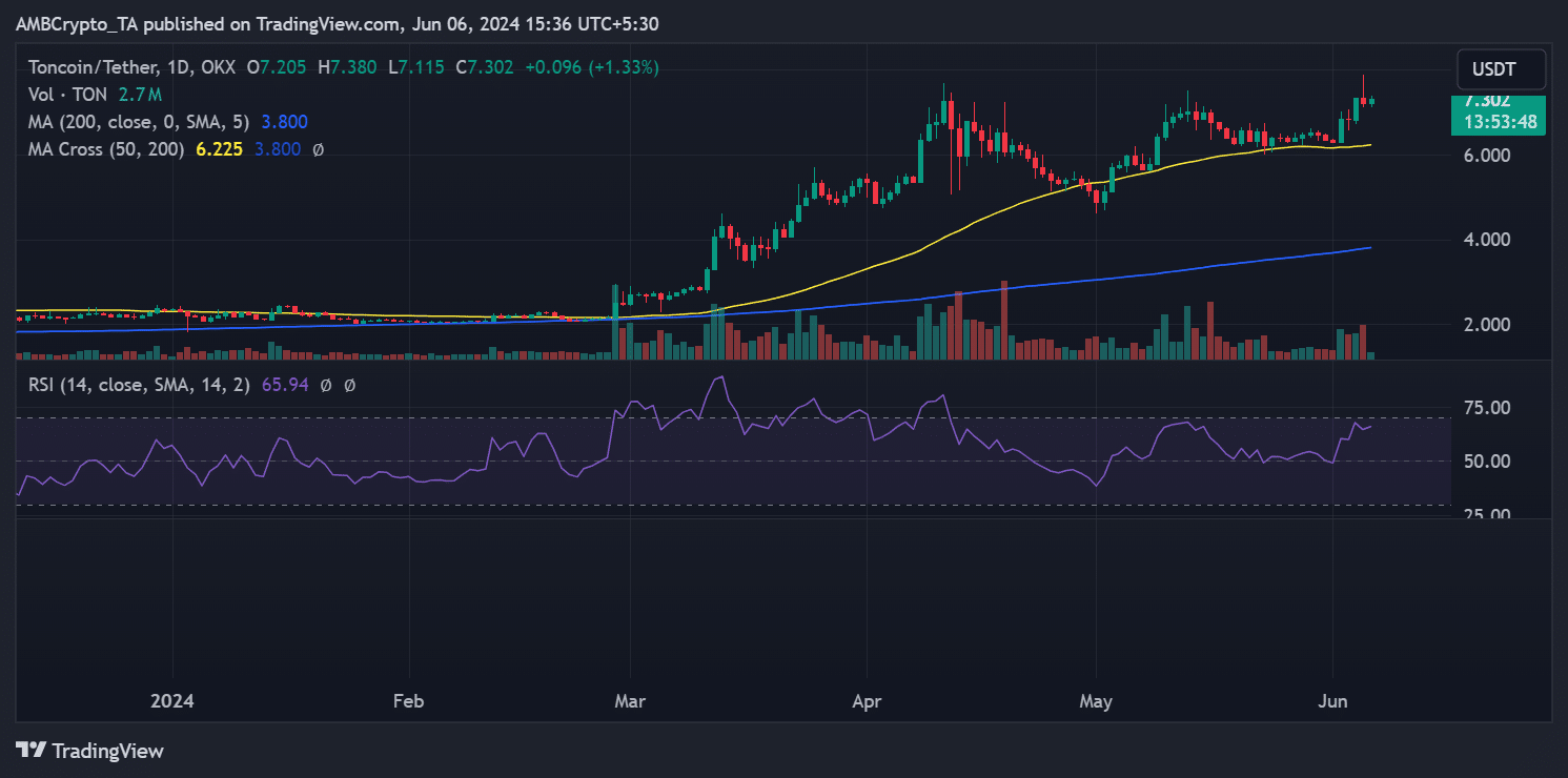 Toncoin price trend