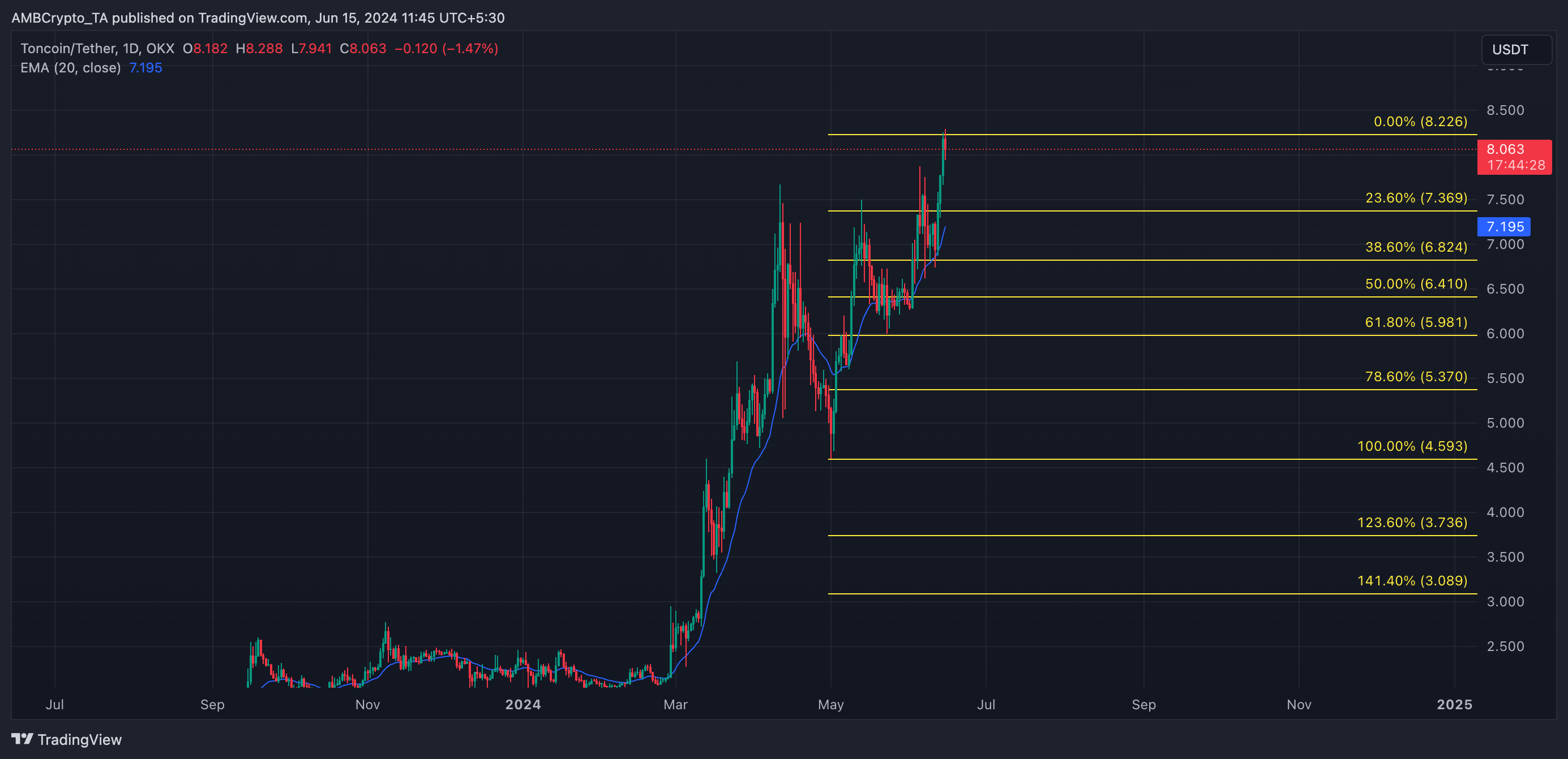 TON 1-Day Chart