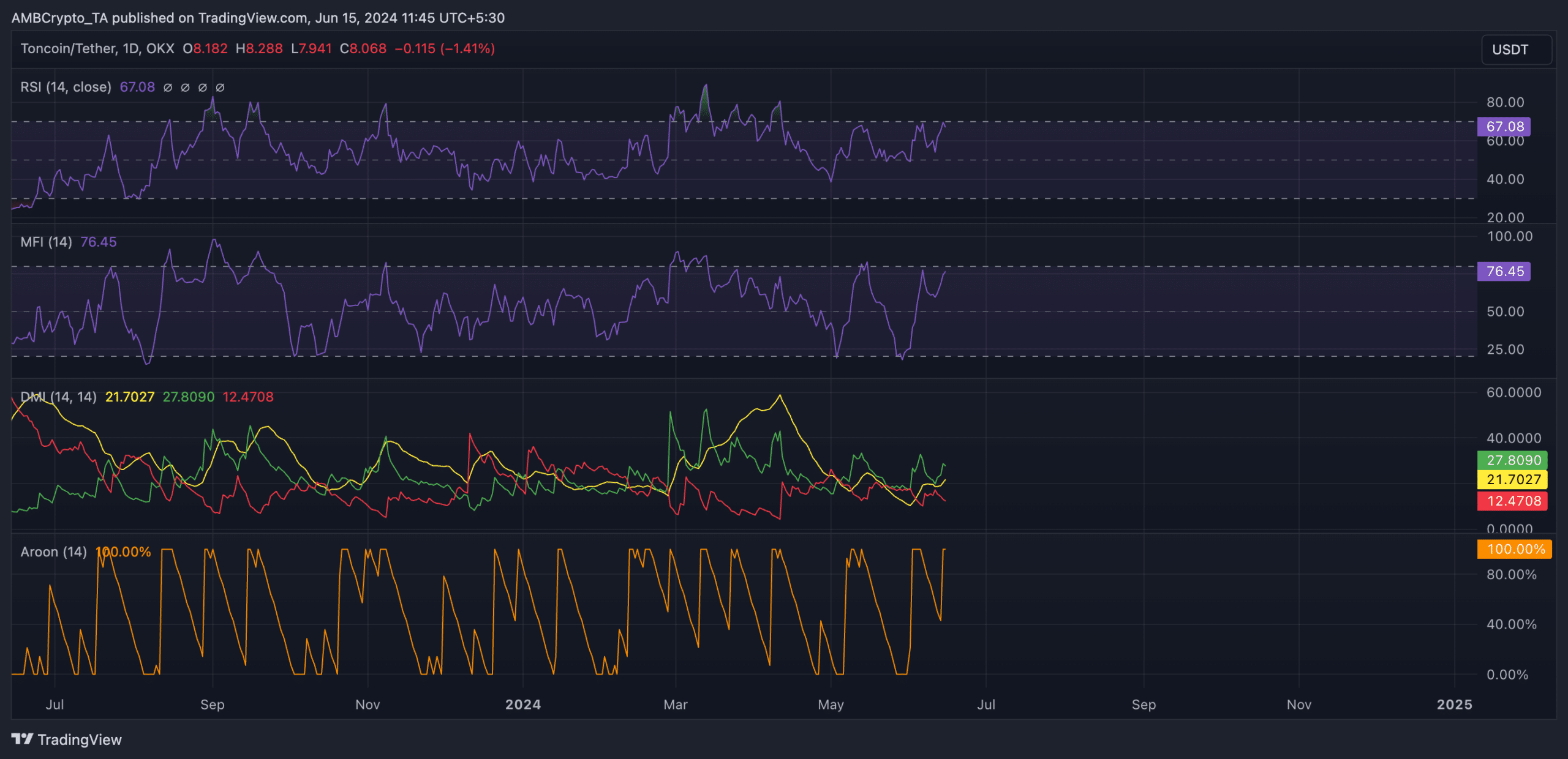 TON 1-Day Chart