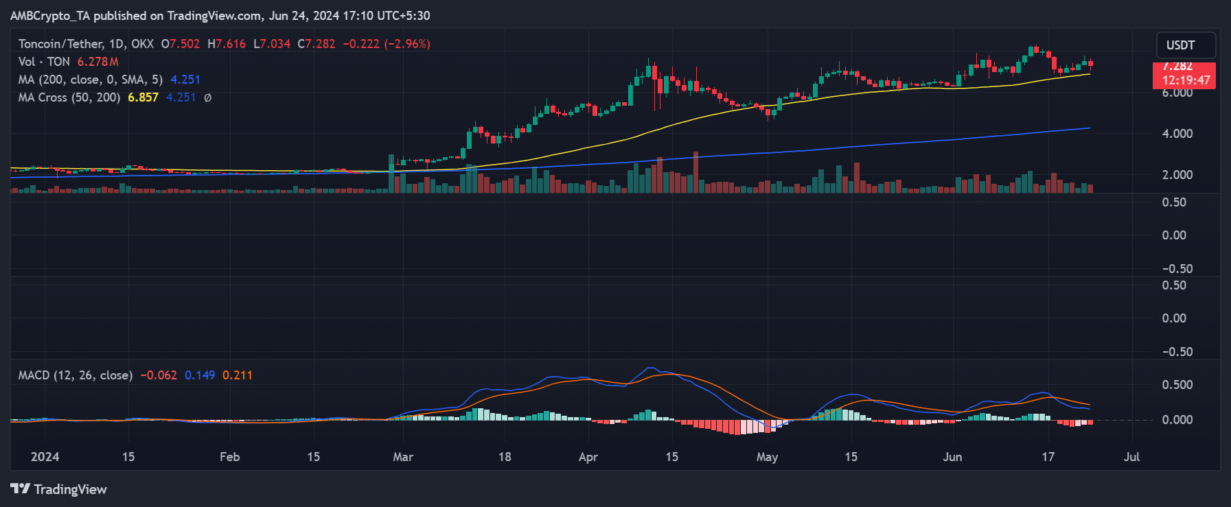 Toncoin price trend 