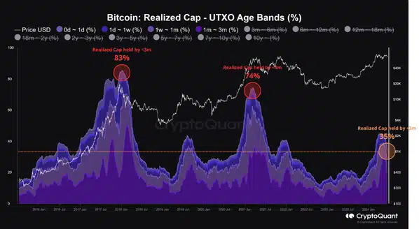 Bitcoin realised cap