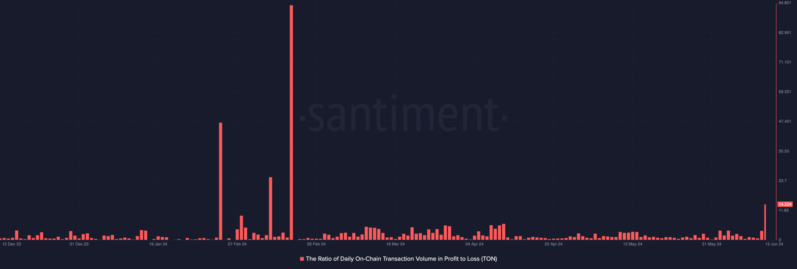 Toncoin transaction volume in profit to loss