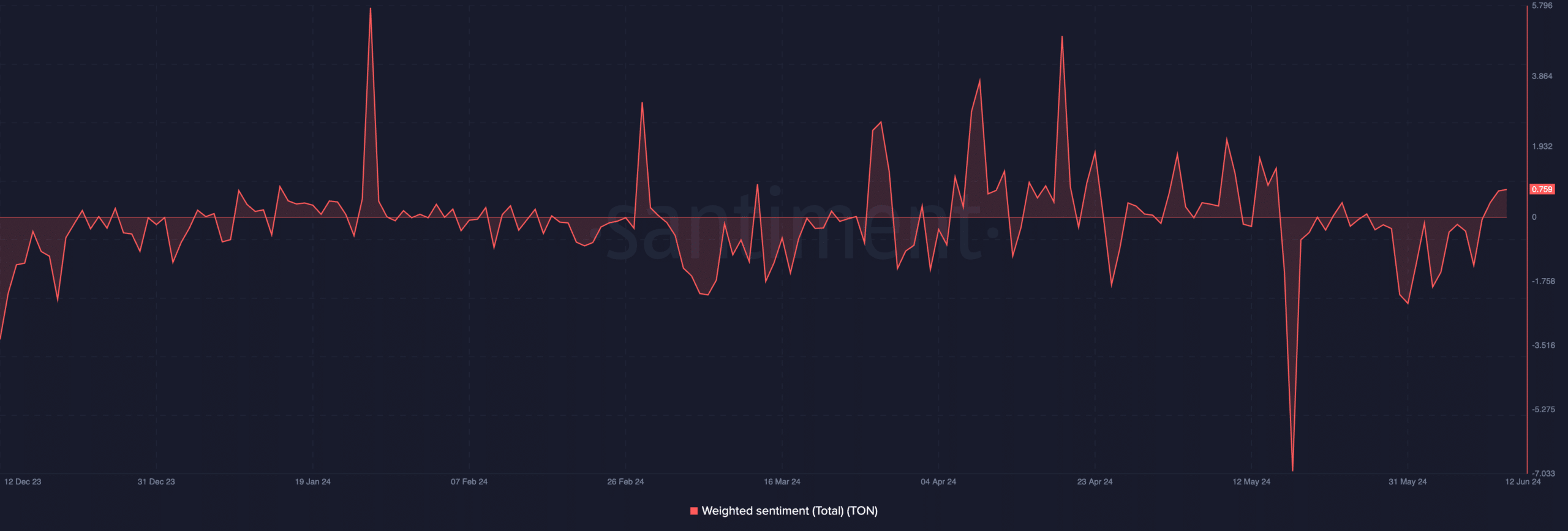 Toncoin weighted sentiment