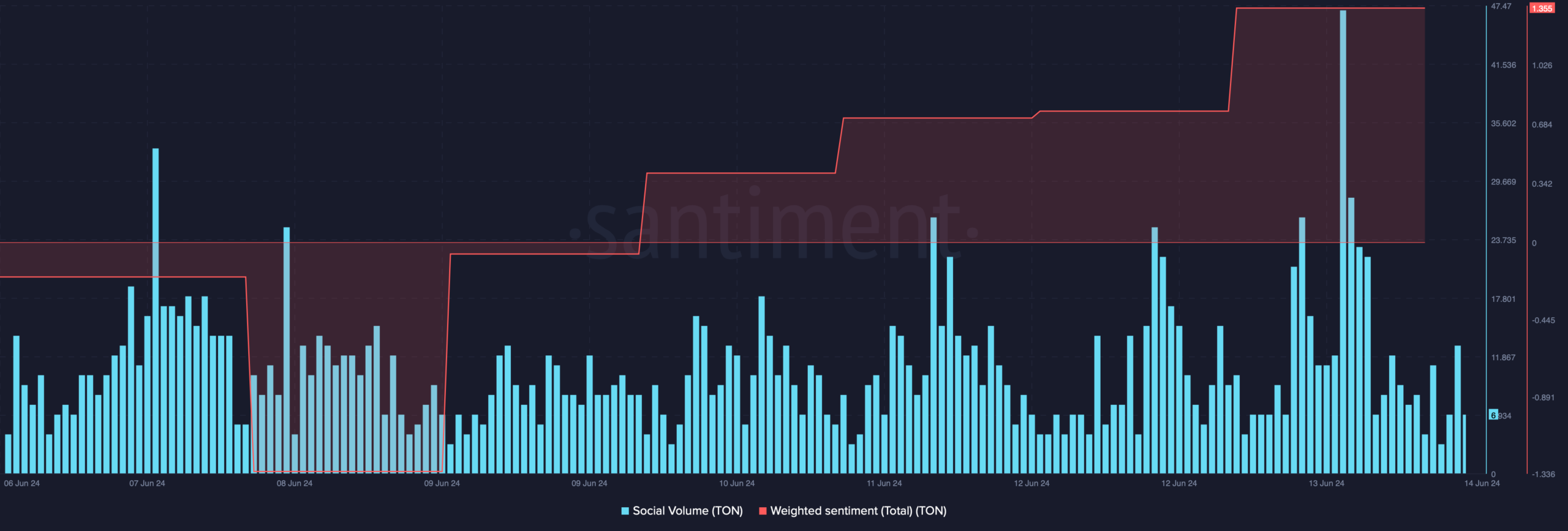 Toncoin's social volume spikes