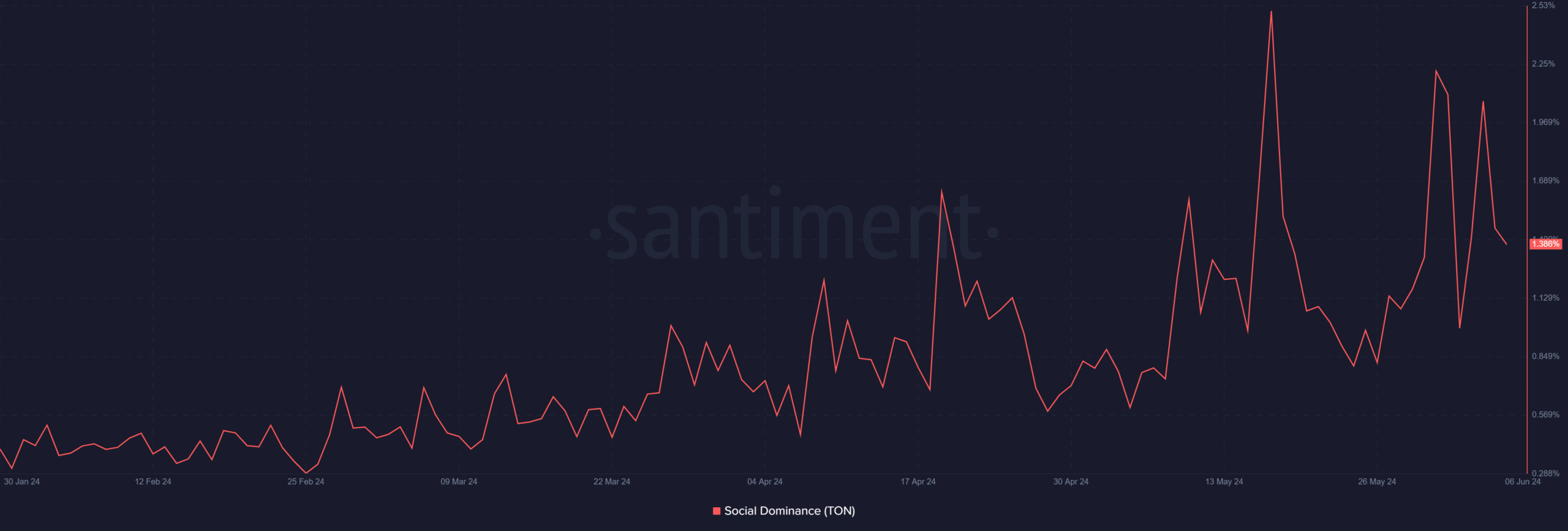 Toncoin social dominance