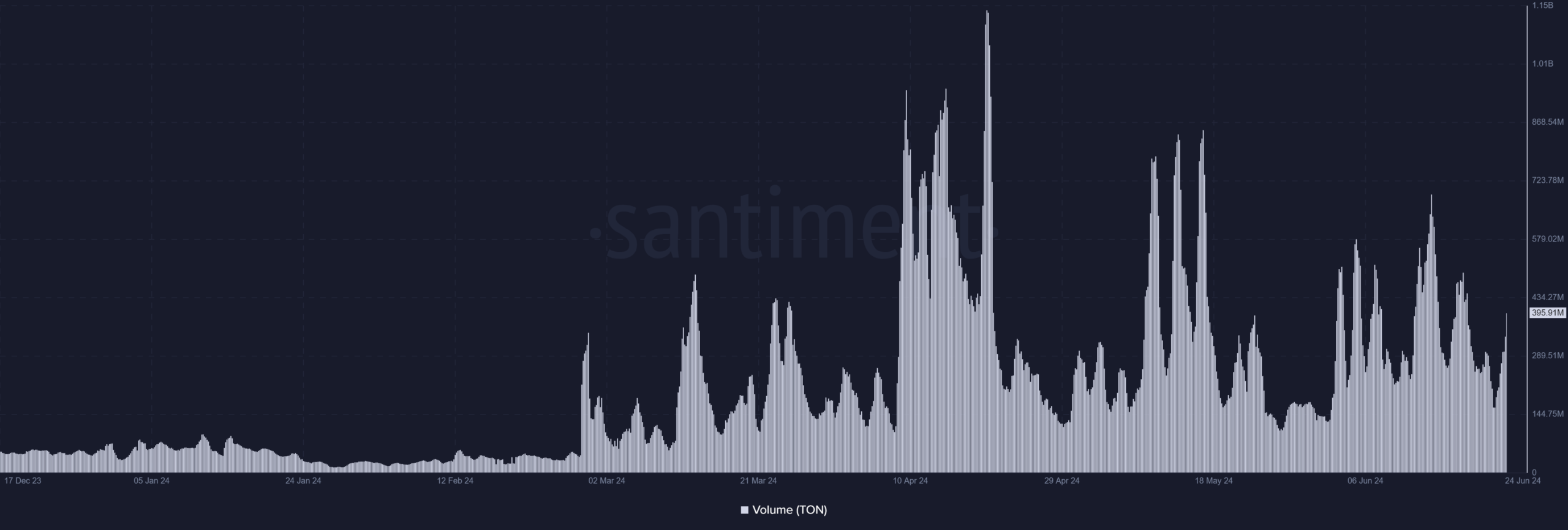 Toncoin volume