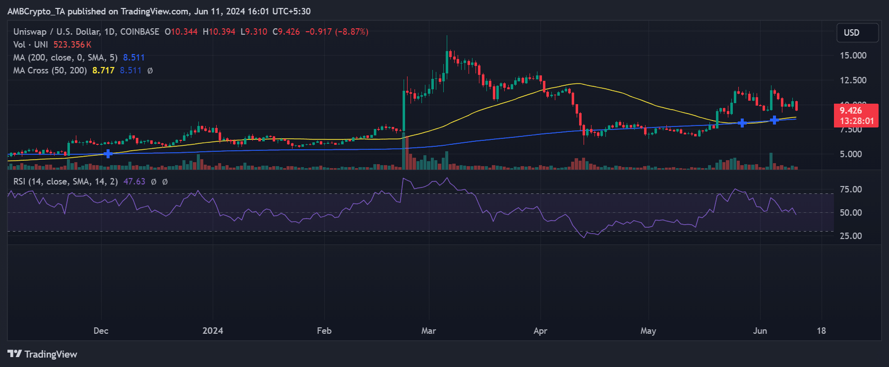 Uniswap price trend