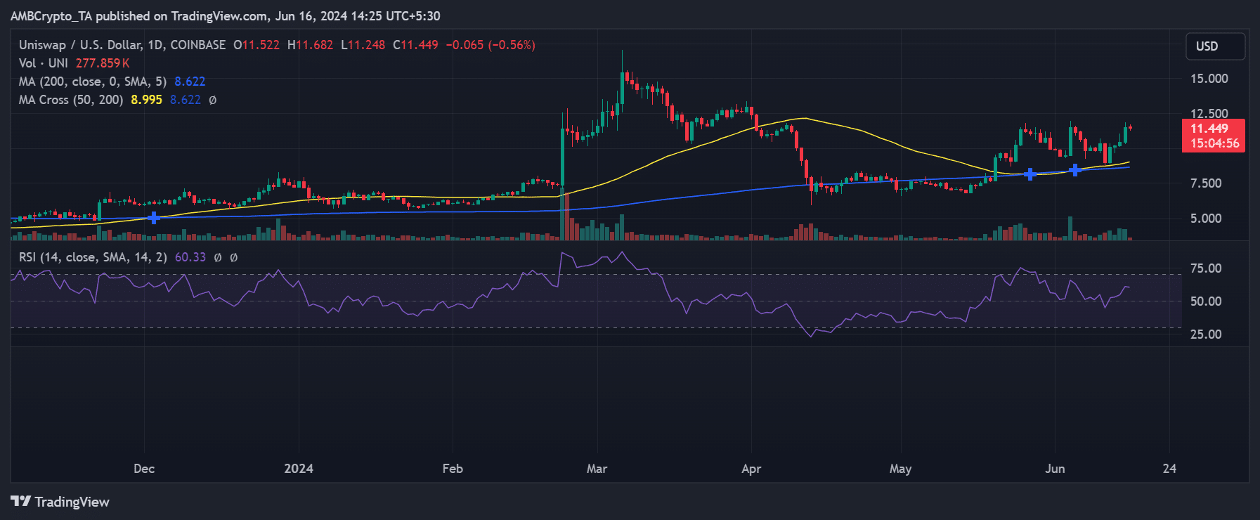 Uniswap price trend