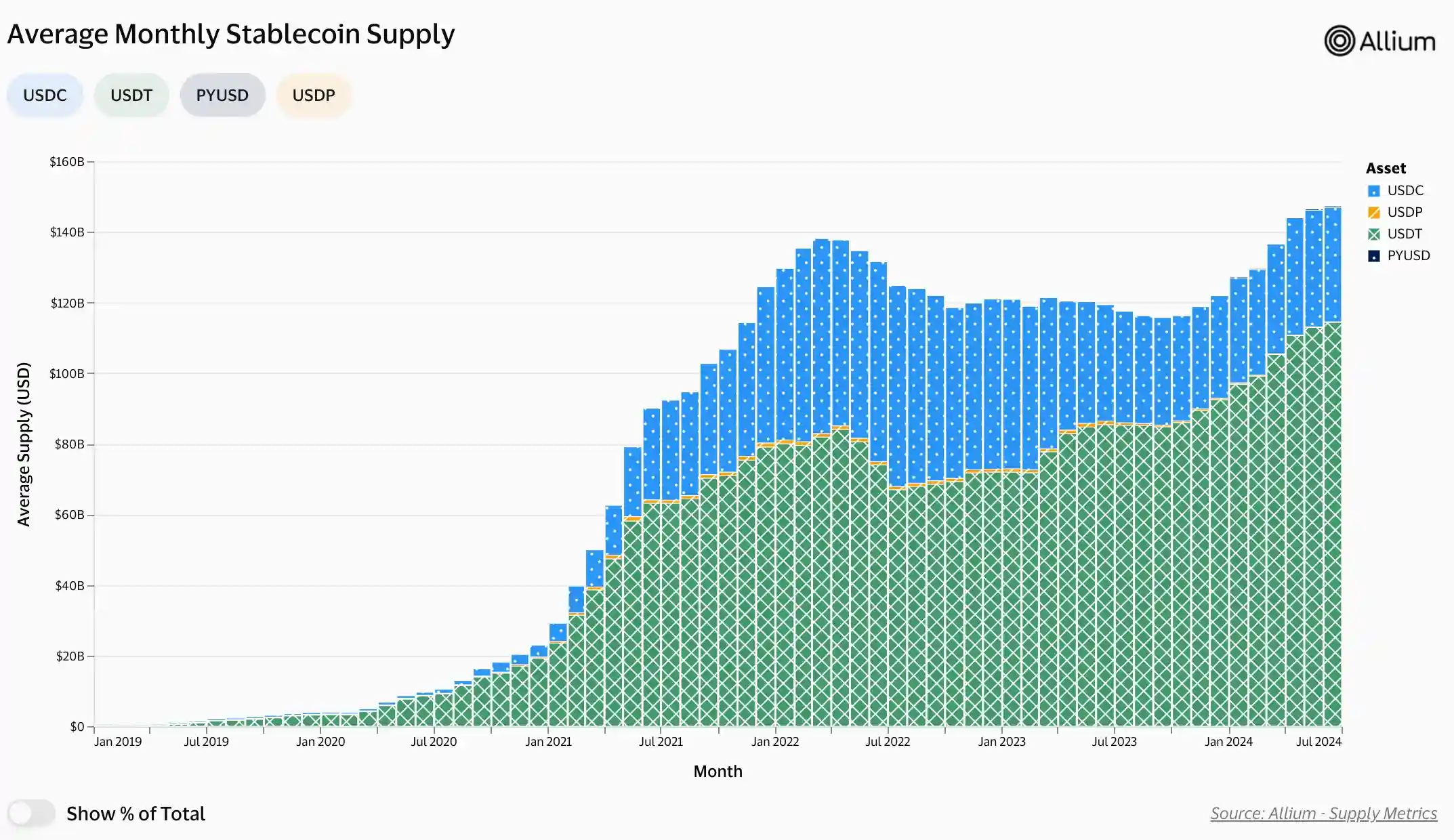 Visa on-chain analytics (June)