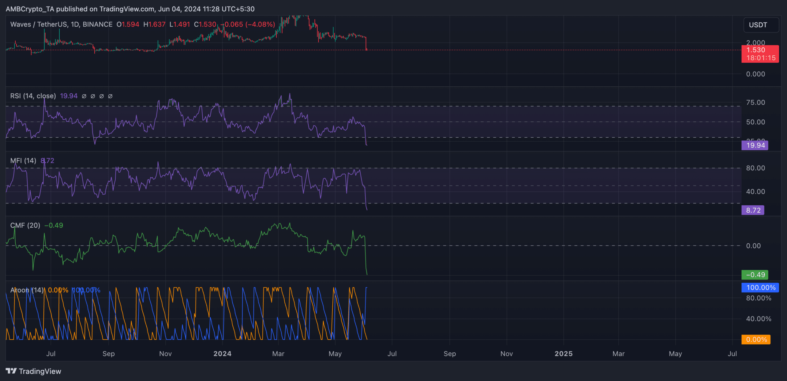 WAVES 1-Day Chart