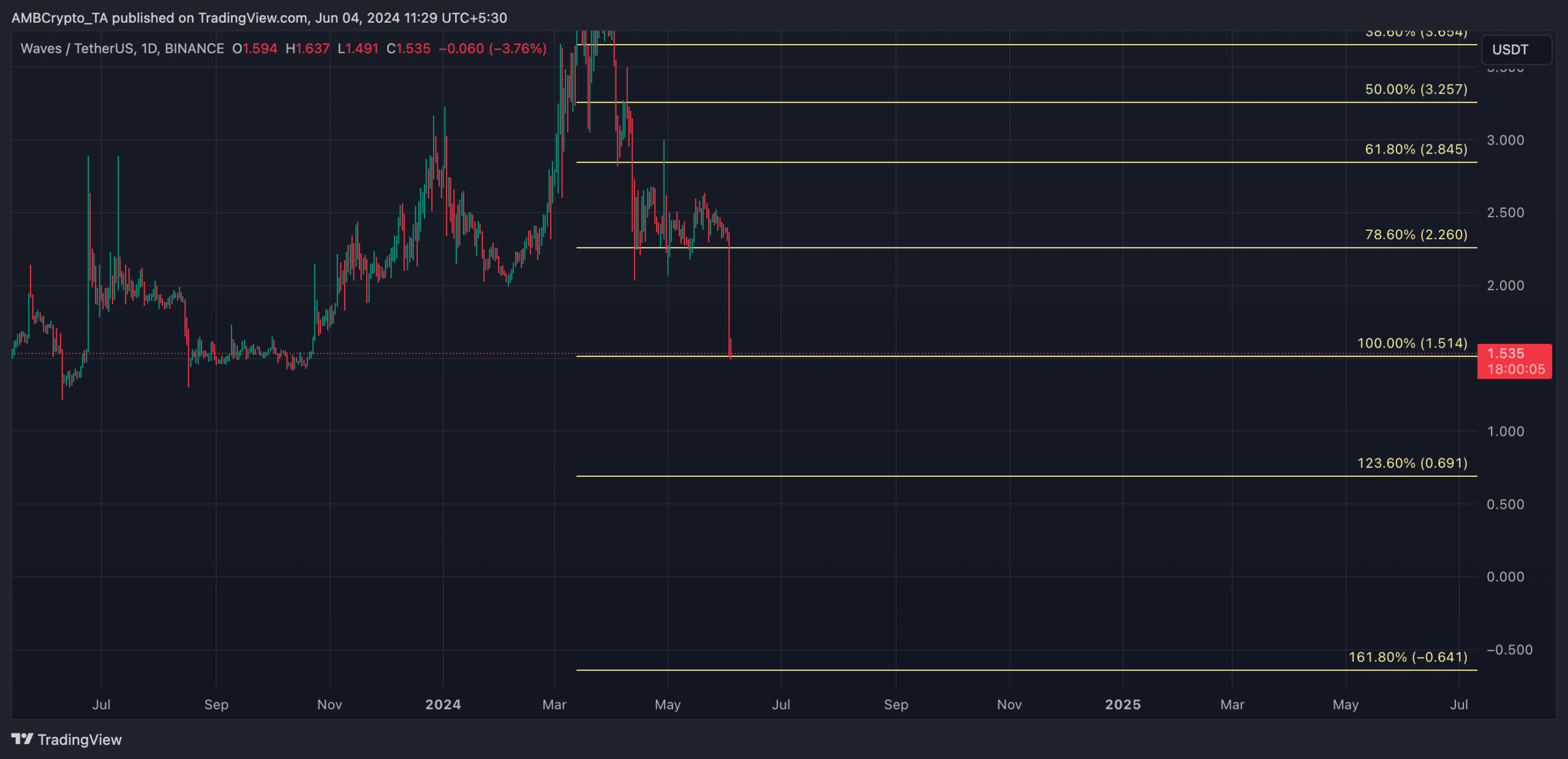 WAVES 1-Day Chart