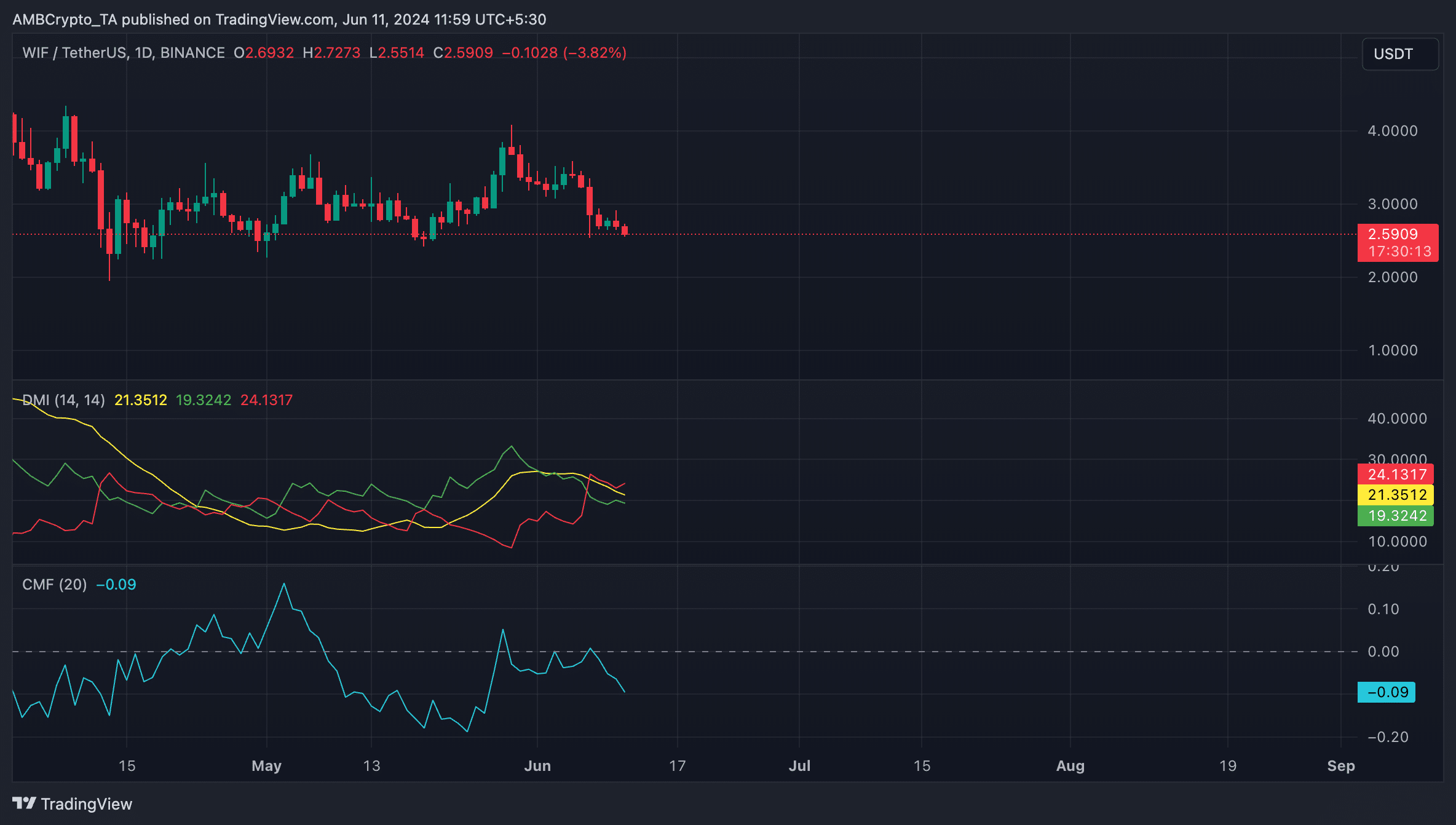 WIF 1-Day Chart