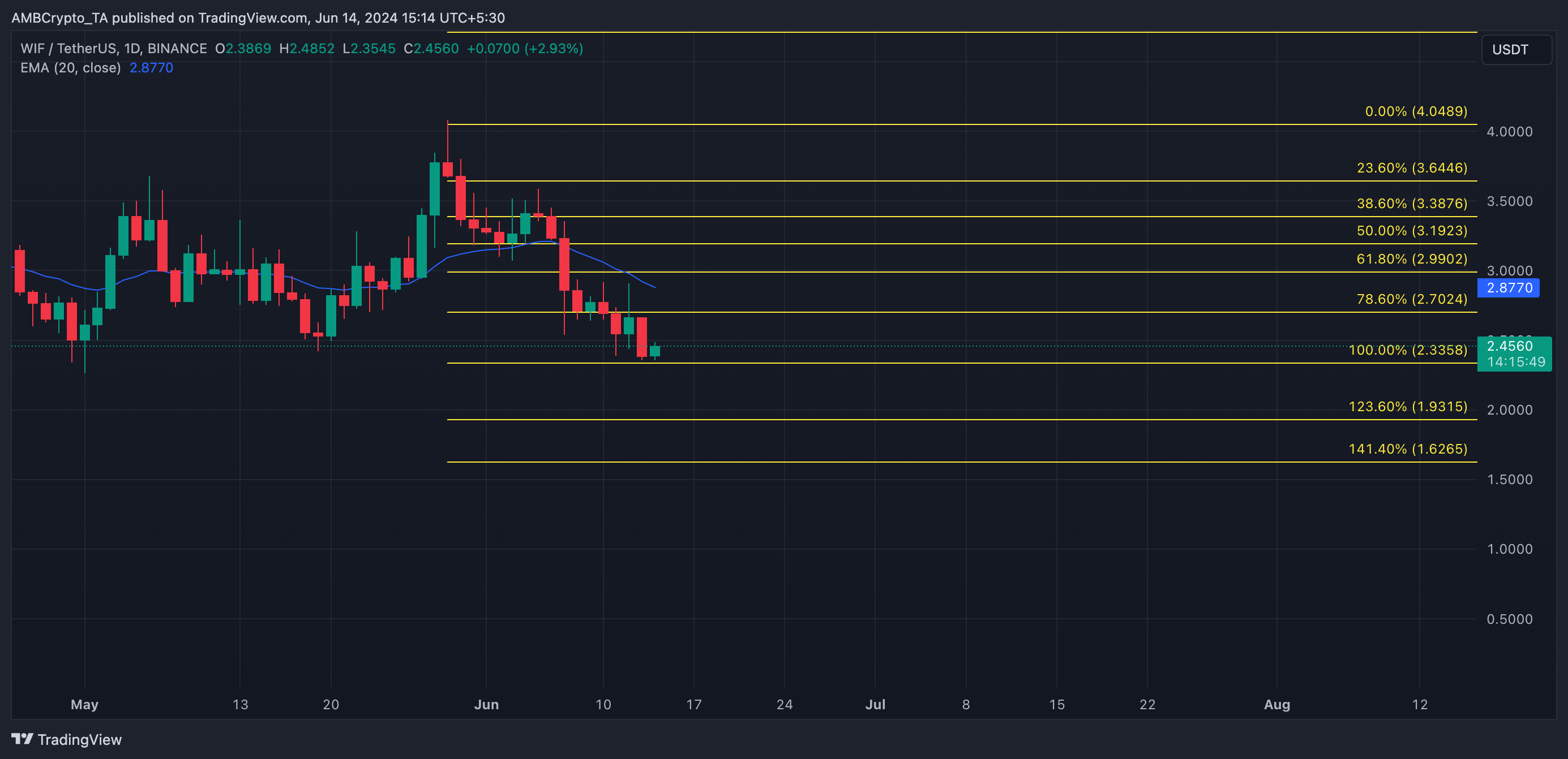 WIF 1-Day Chart