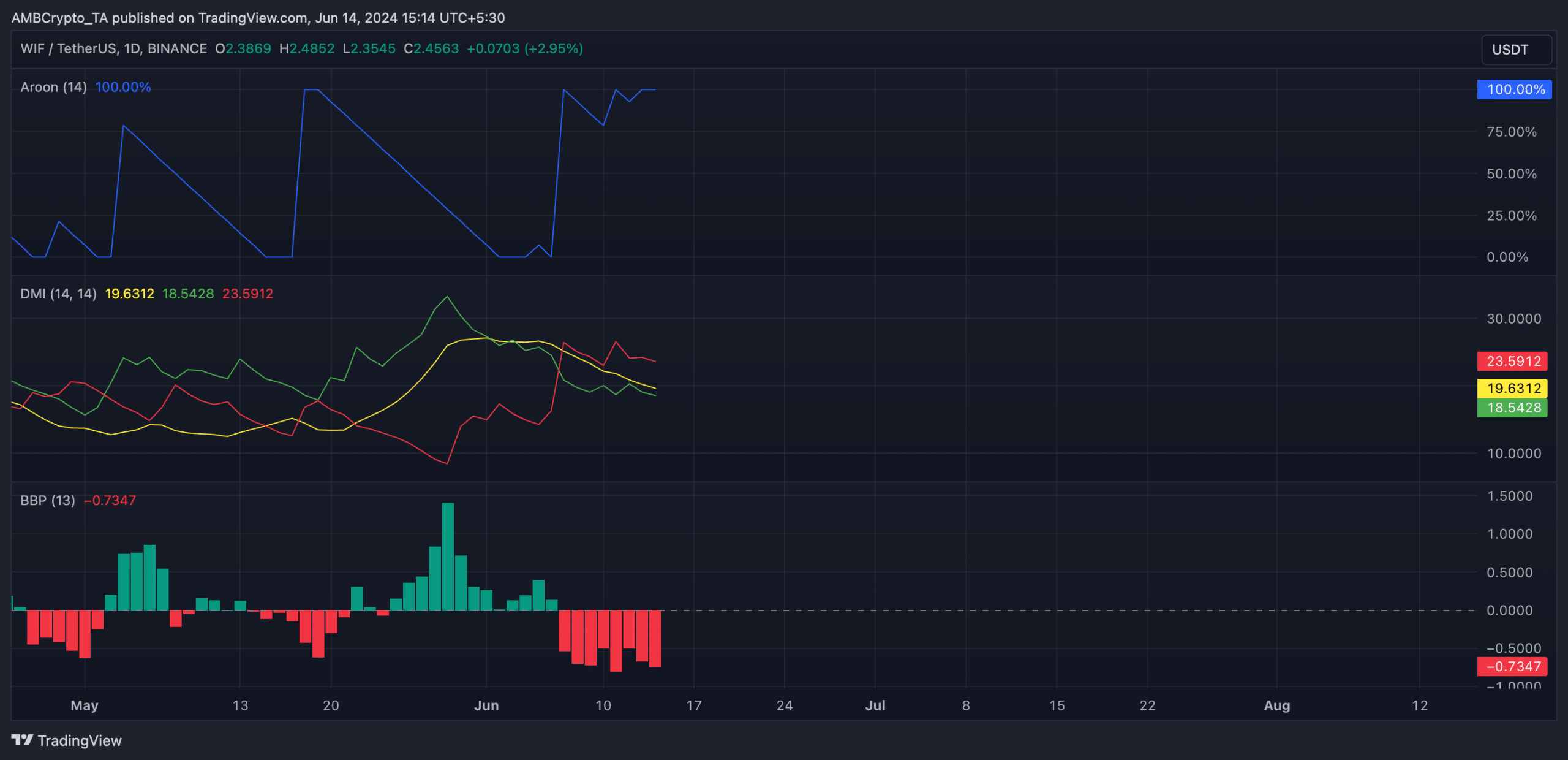 WIF 1-Day Chart