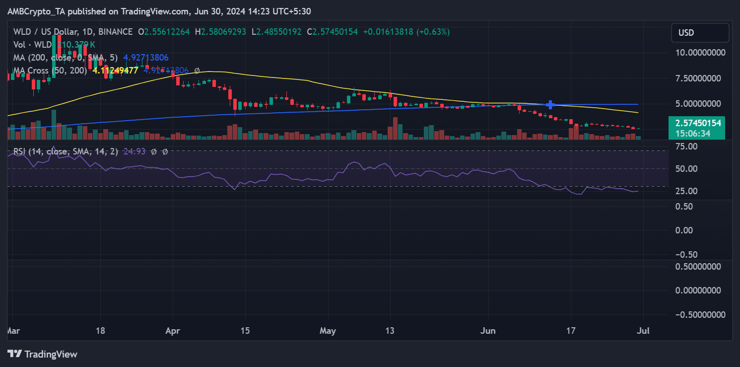 Wordlcoin price trend