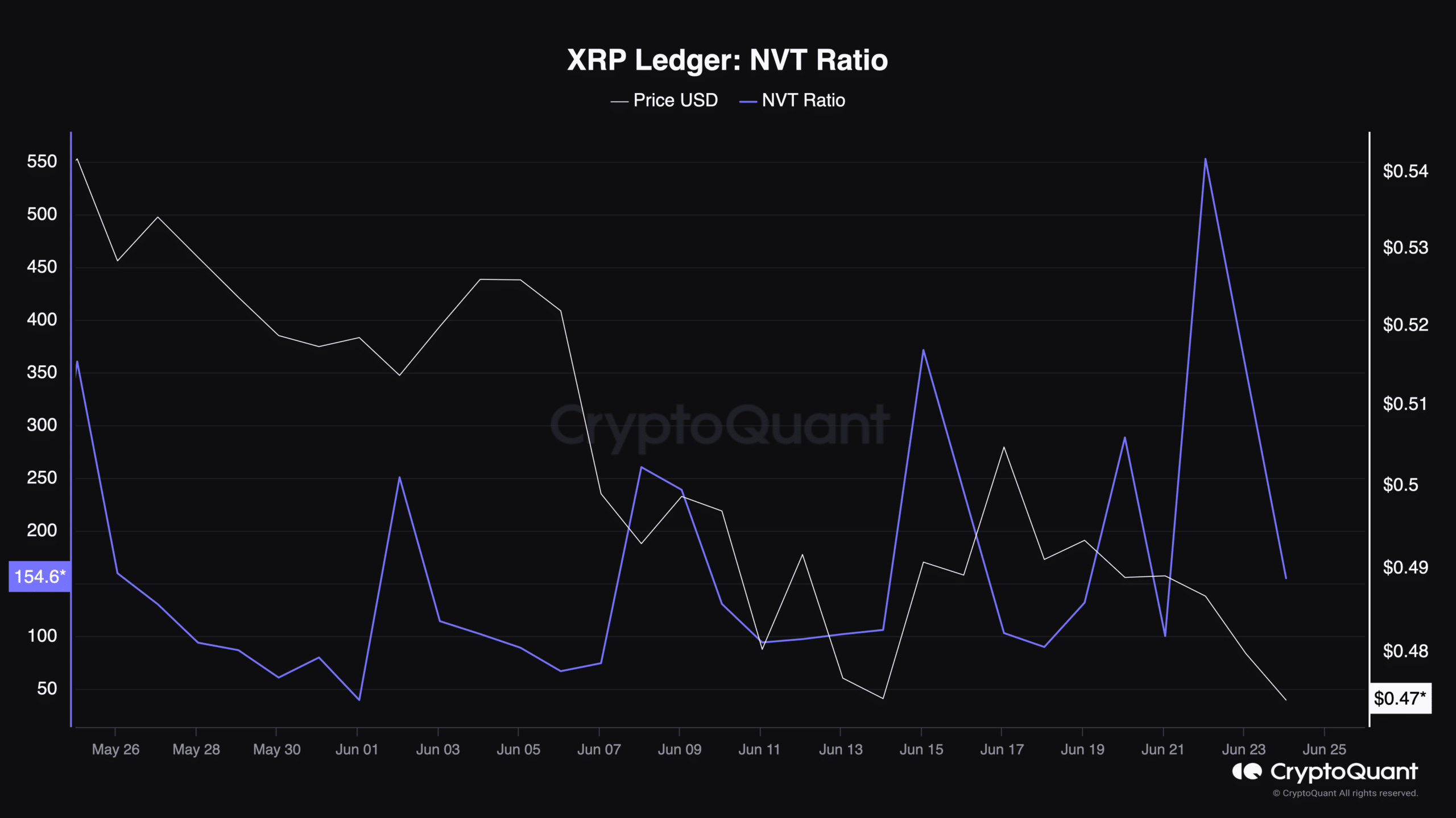 XRP Ledger NVT Ratio