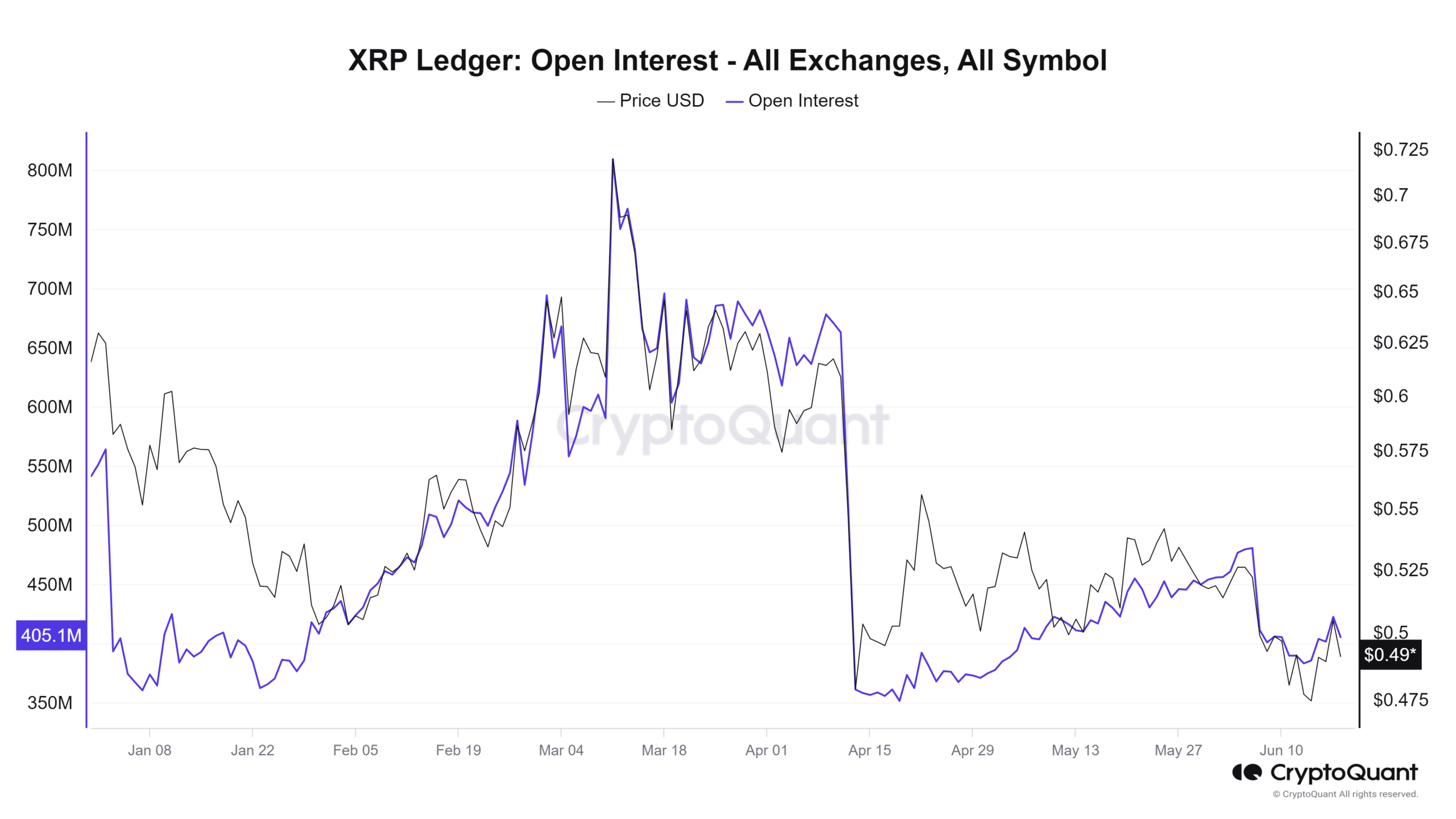 XRP Open Interest