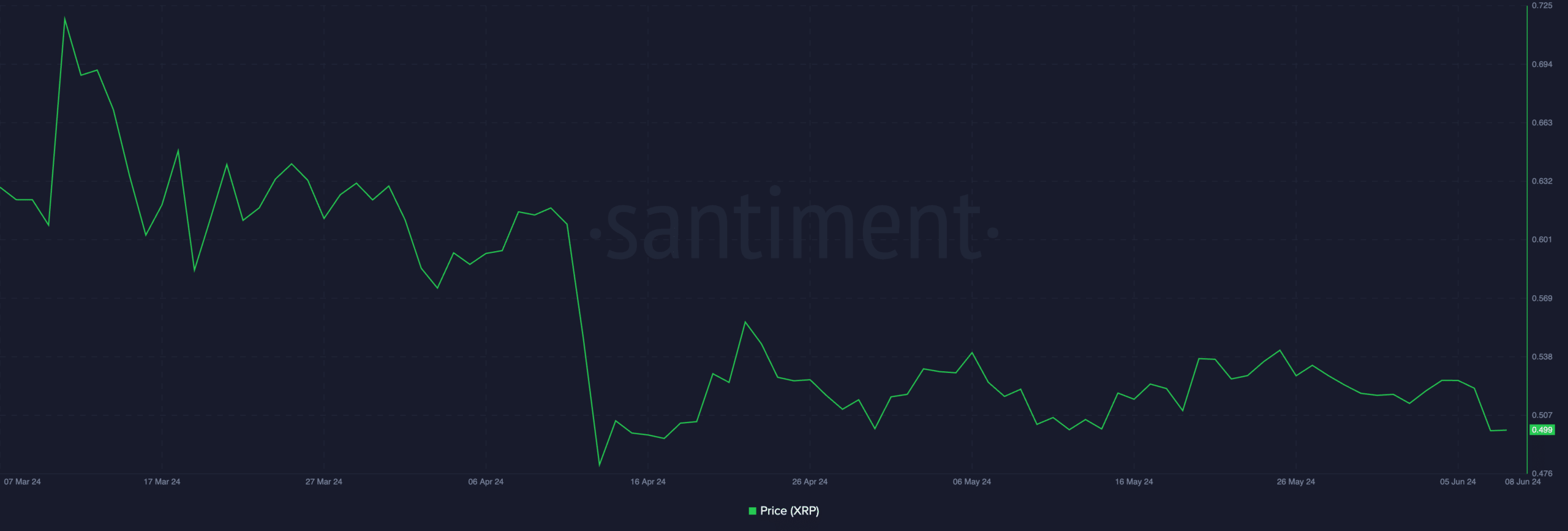 XRP Price