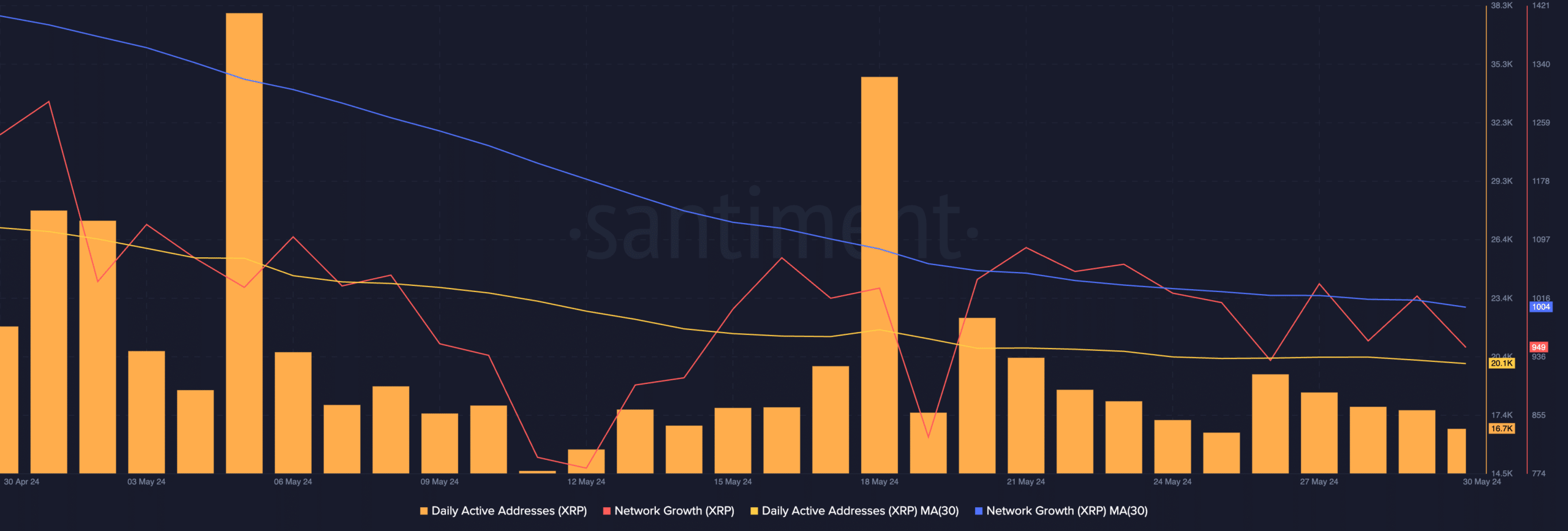 XRP Network Activity