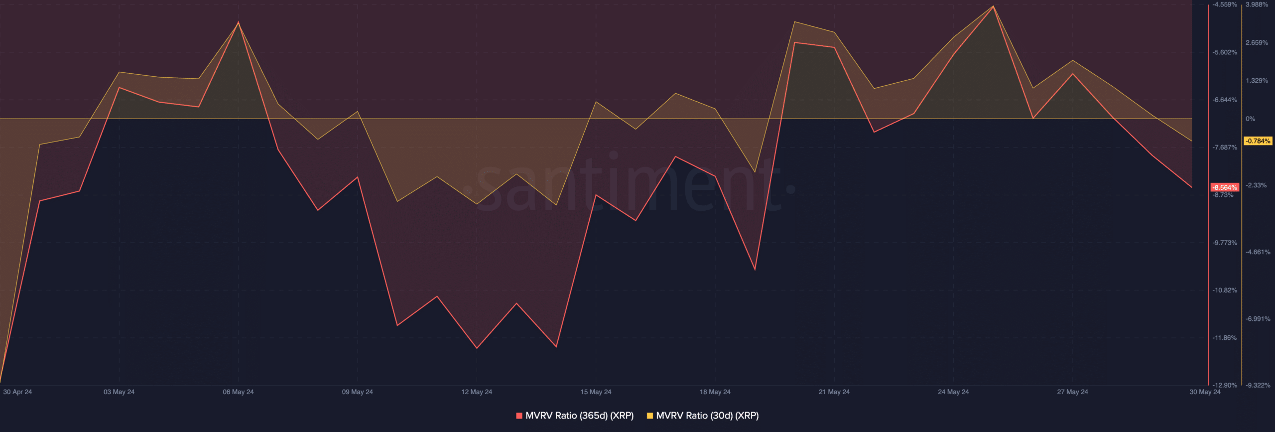 XRP MVRV Ratio