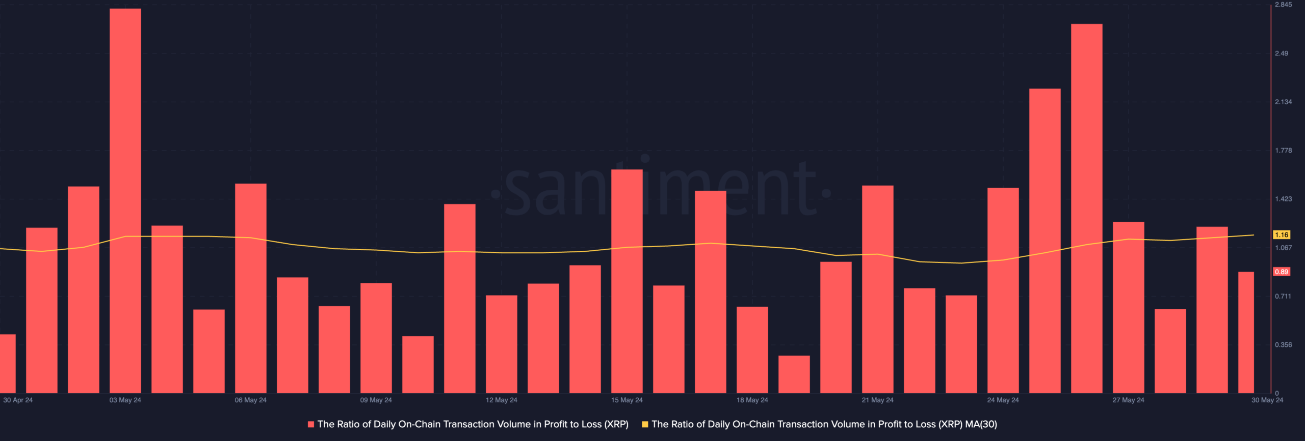 XRP ratio of daily transaction volume in profit to loss