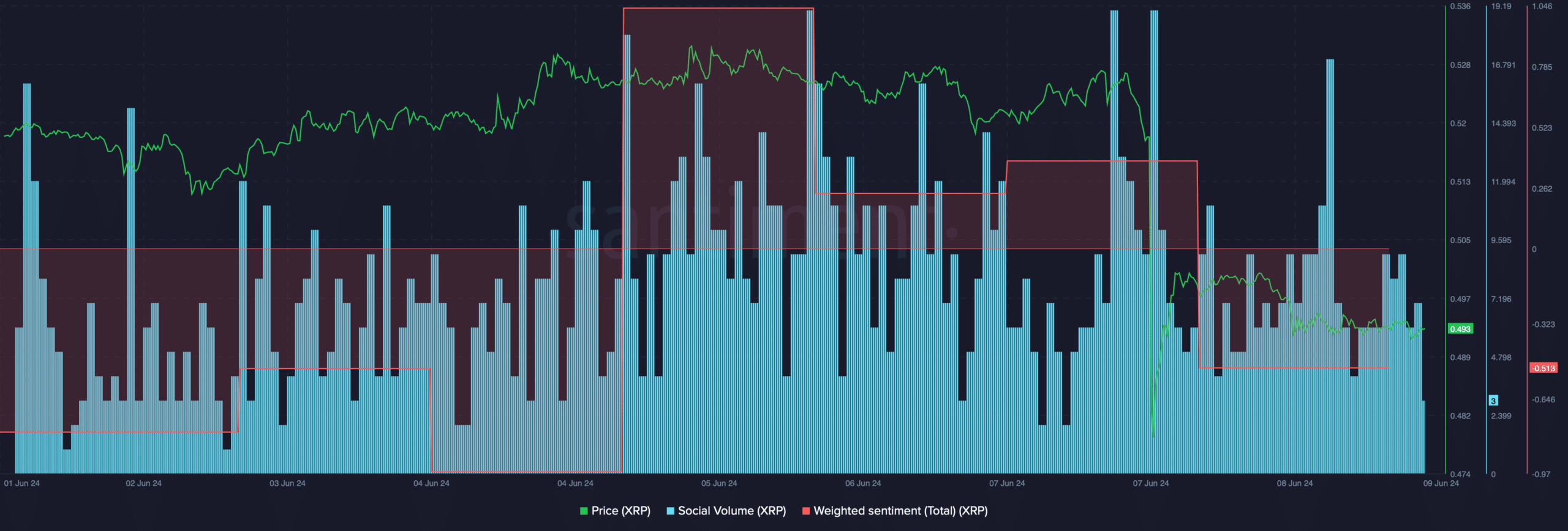 XRP's weighted sentiment dropped