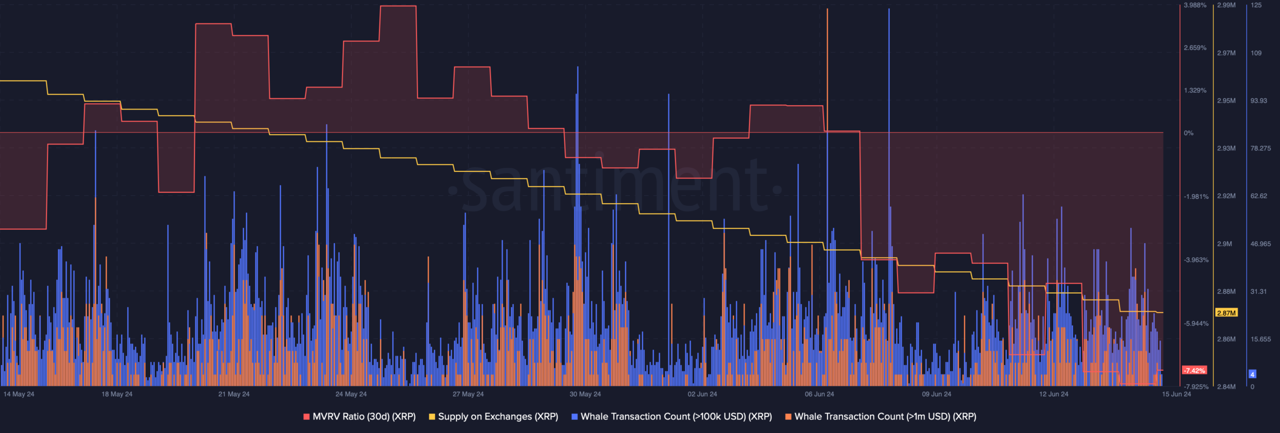 XRP's supply on exchanges dropped