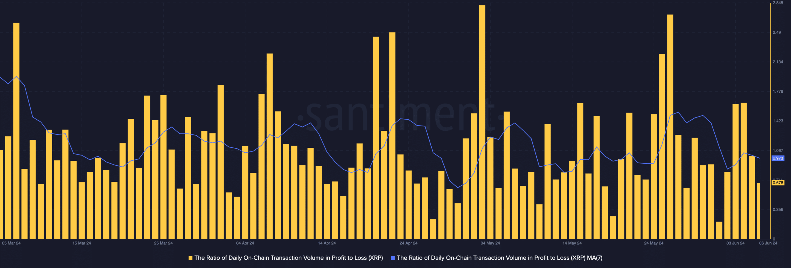 XRP Daily Ratio of Transaction Volume in Profit to Loss