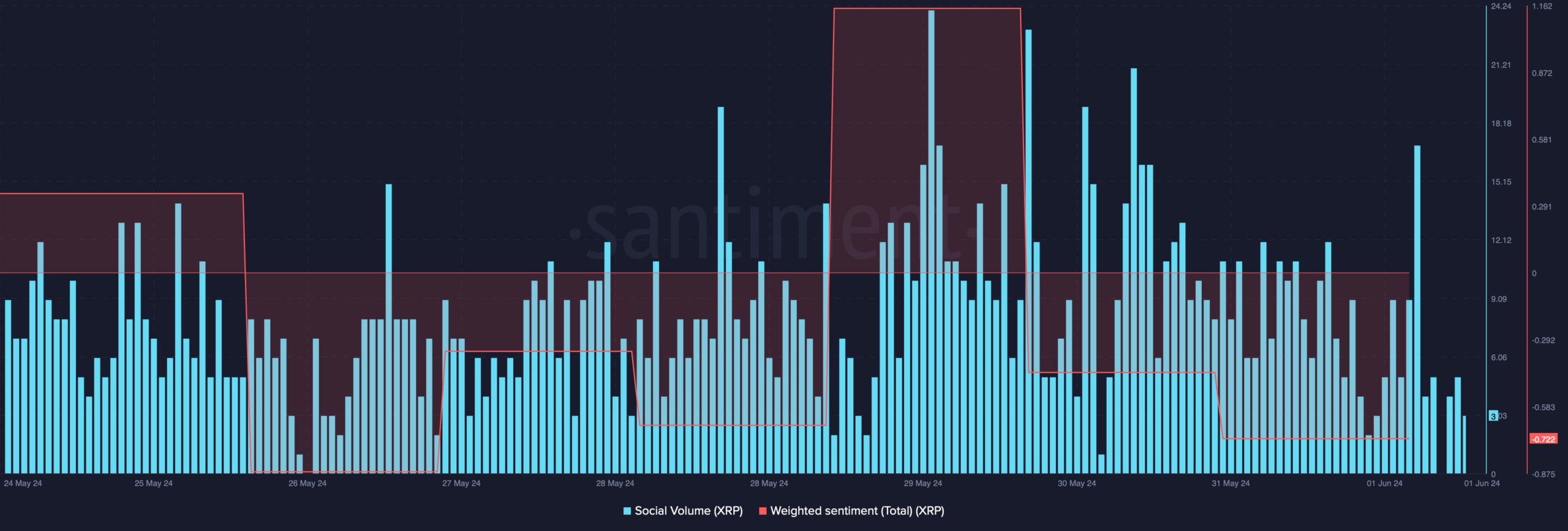 XRP's weighted sentiment dropped