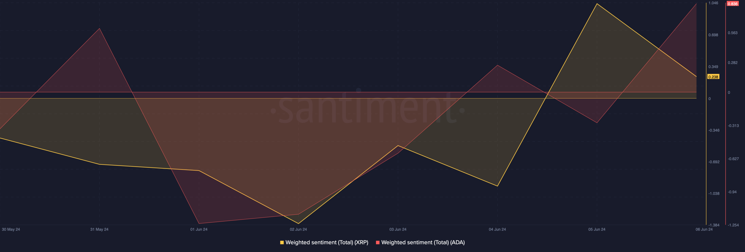 ADA and XRP's weighted sentiments remained low