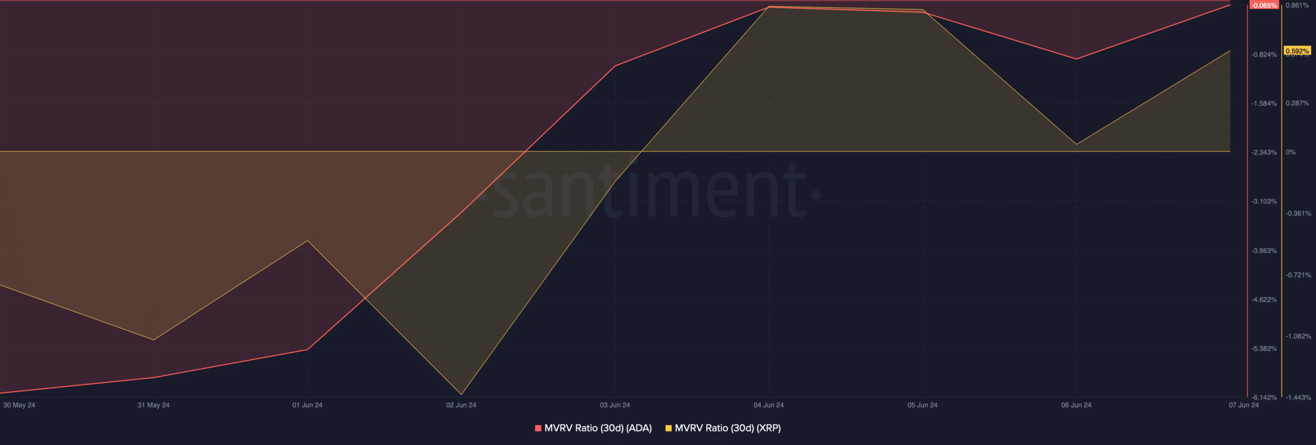 XRP and ADA's MVRV ratio improved 