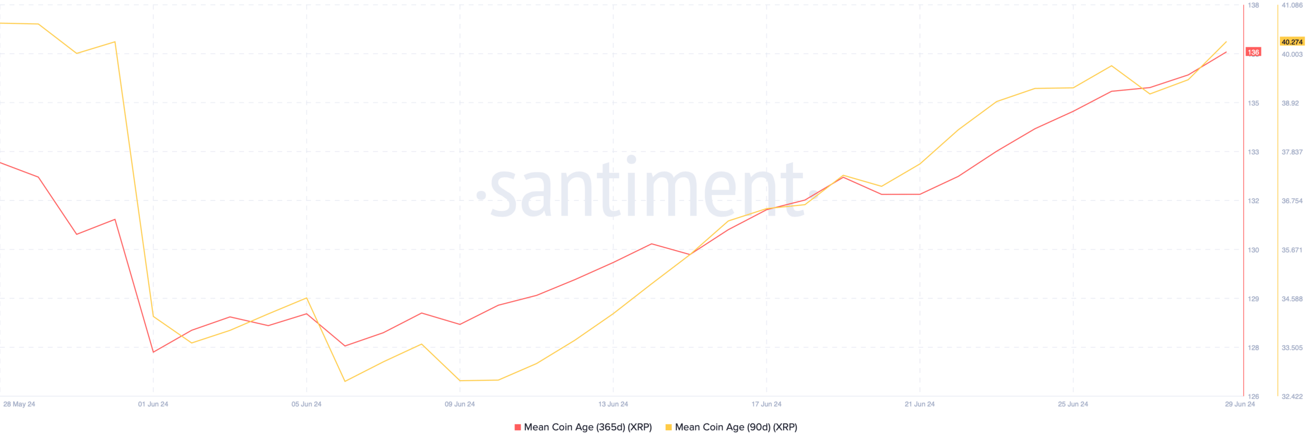 XRP's mean coin age