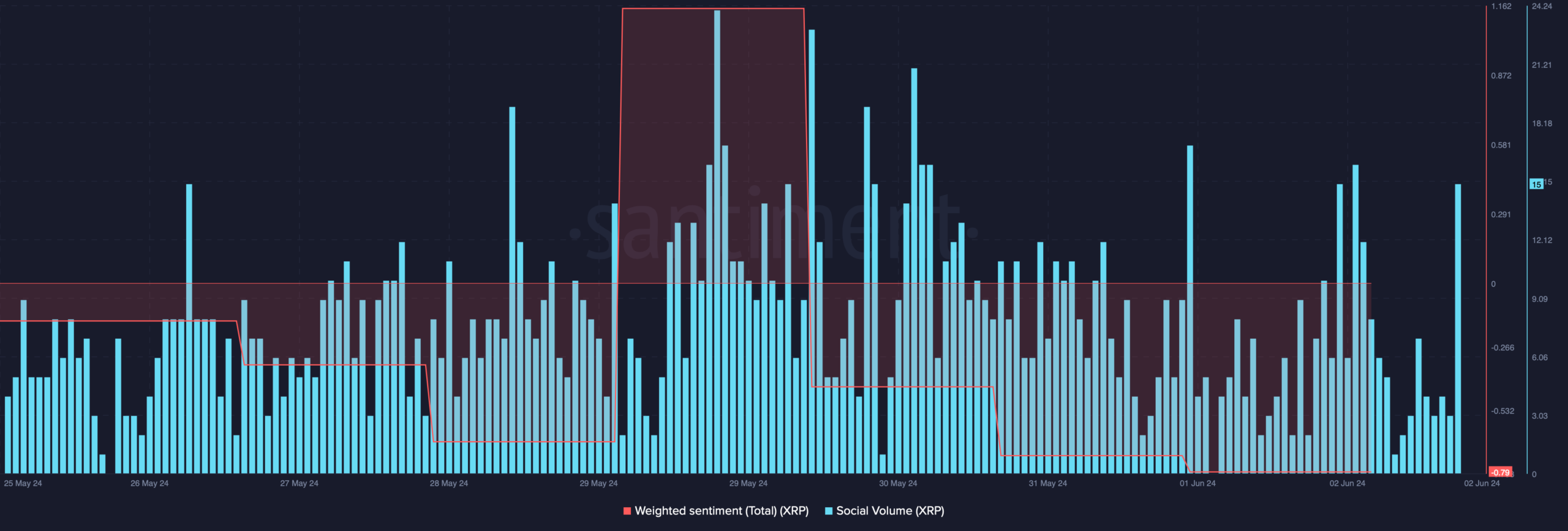 XRP's weighted sentiment declined 