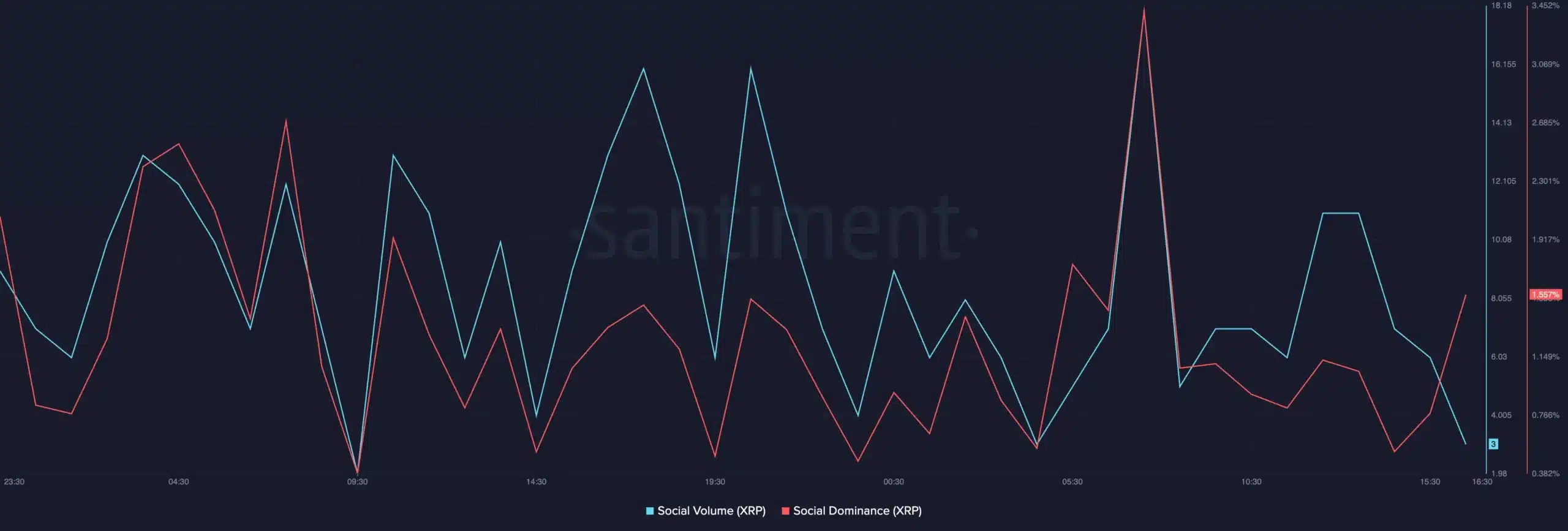 XRP-Santiment