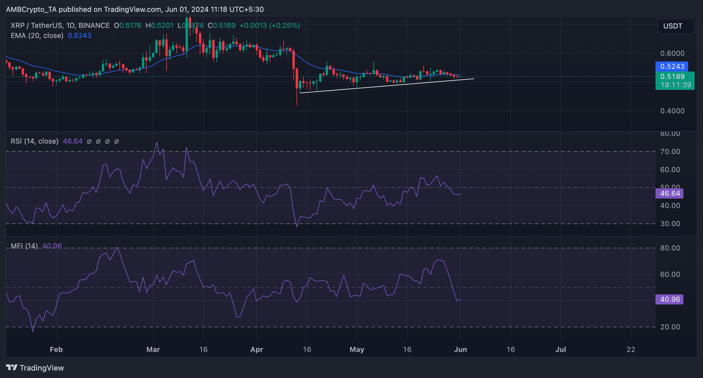 XRP 1-Day Chart