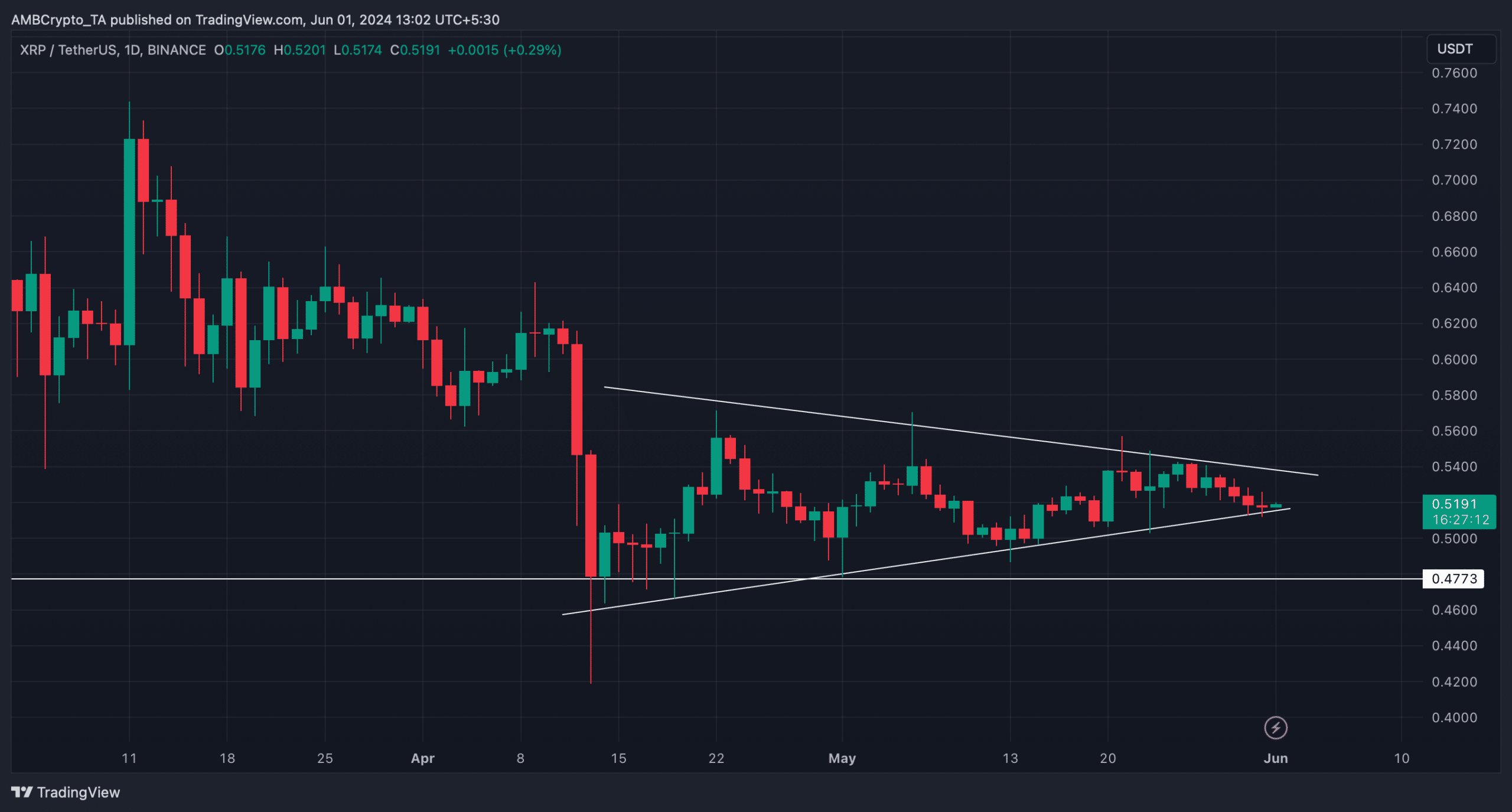 Bearish pennant pattern on XRP's chart